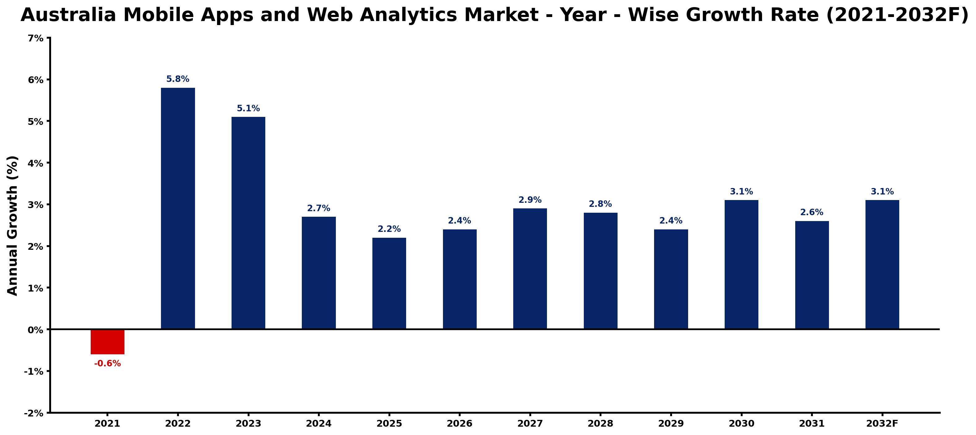 Australia Mobile Apps and Web Analytics Market Year-wise Growth Rate and Key Drivers