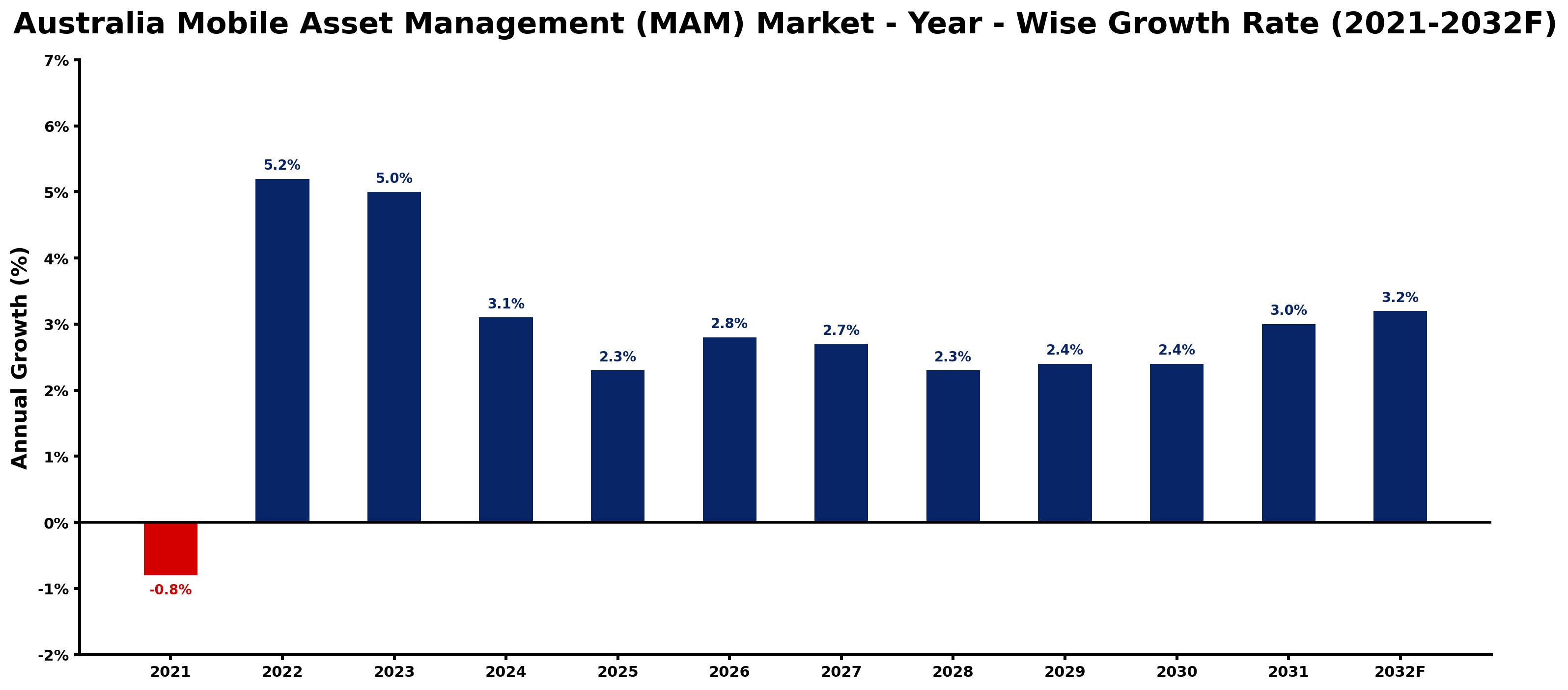 Australia Mobile Asset Management (MAM) Market Year-wise Growth Rate and Key Drivers