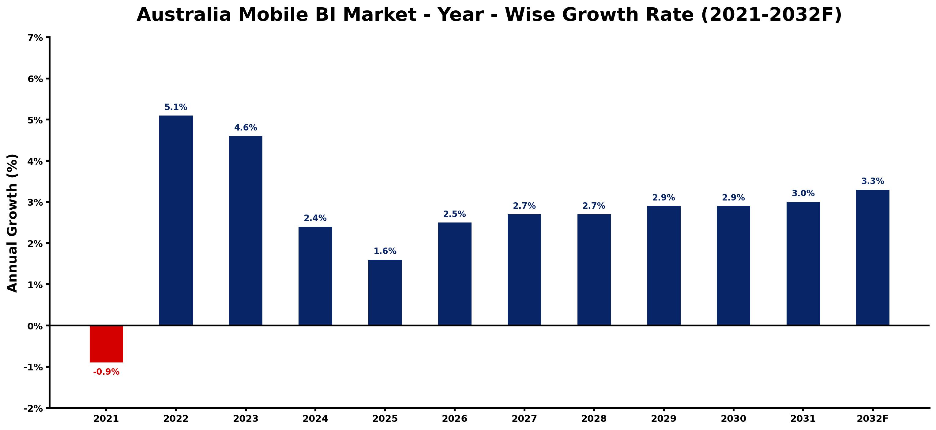 Australia Mobile BI Market Year-wise Growth Rate and Key Drivers