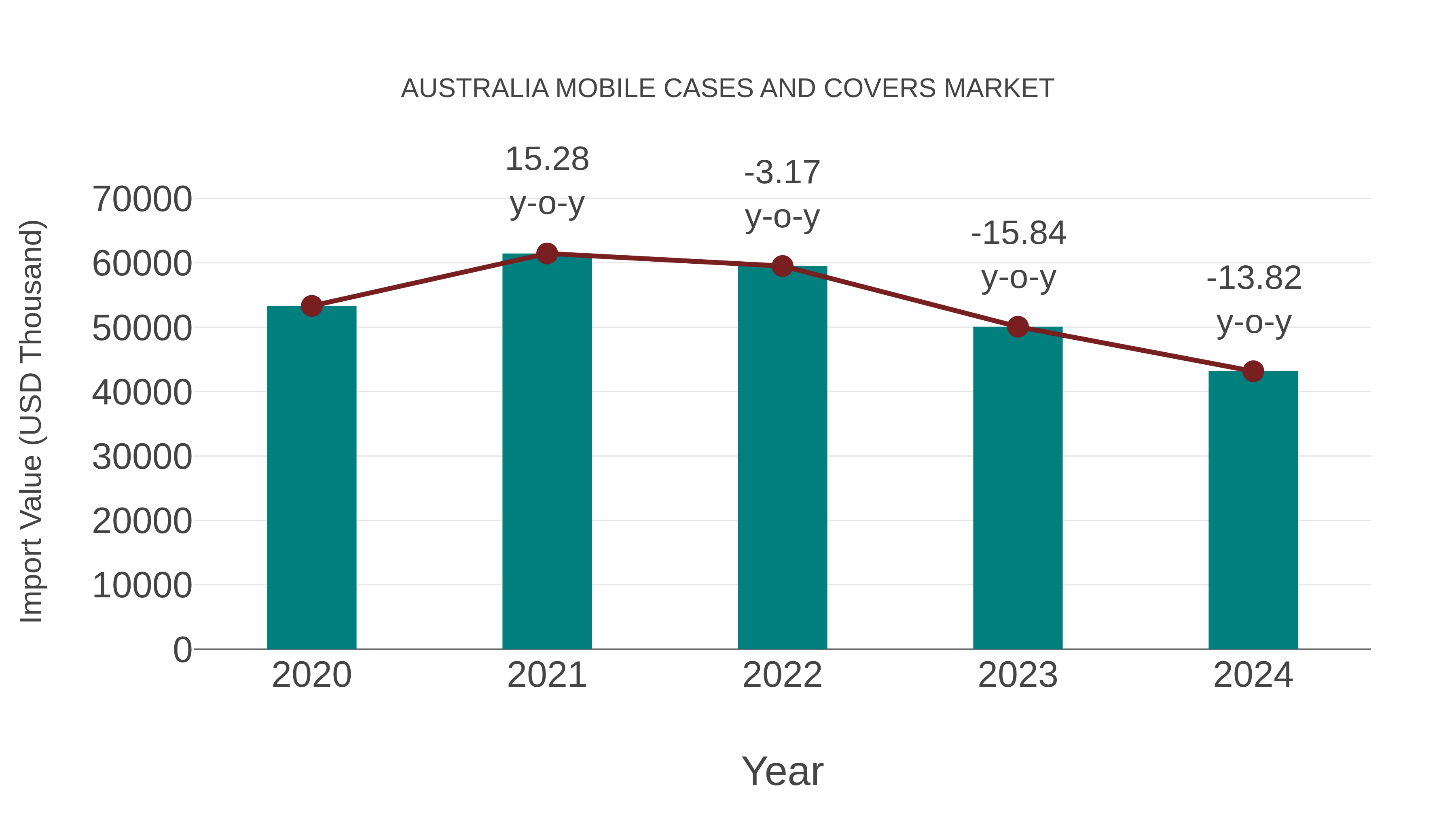  Australia Mobile Cases and Covers Market: Import Trend Analysis