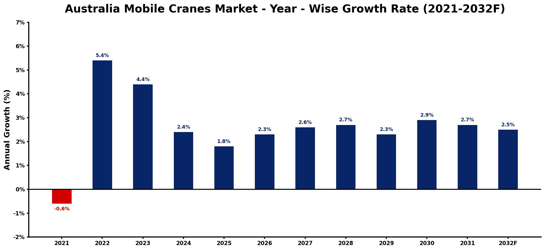 Australia Mobile Cranes Market Year-wise Growth Rate and Key Drivers