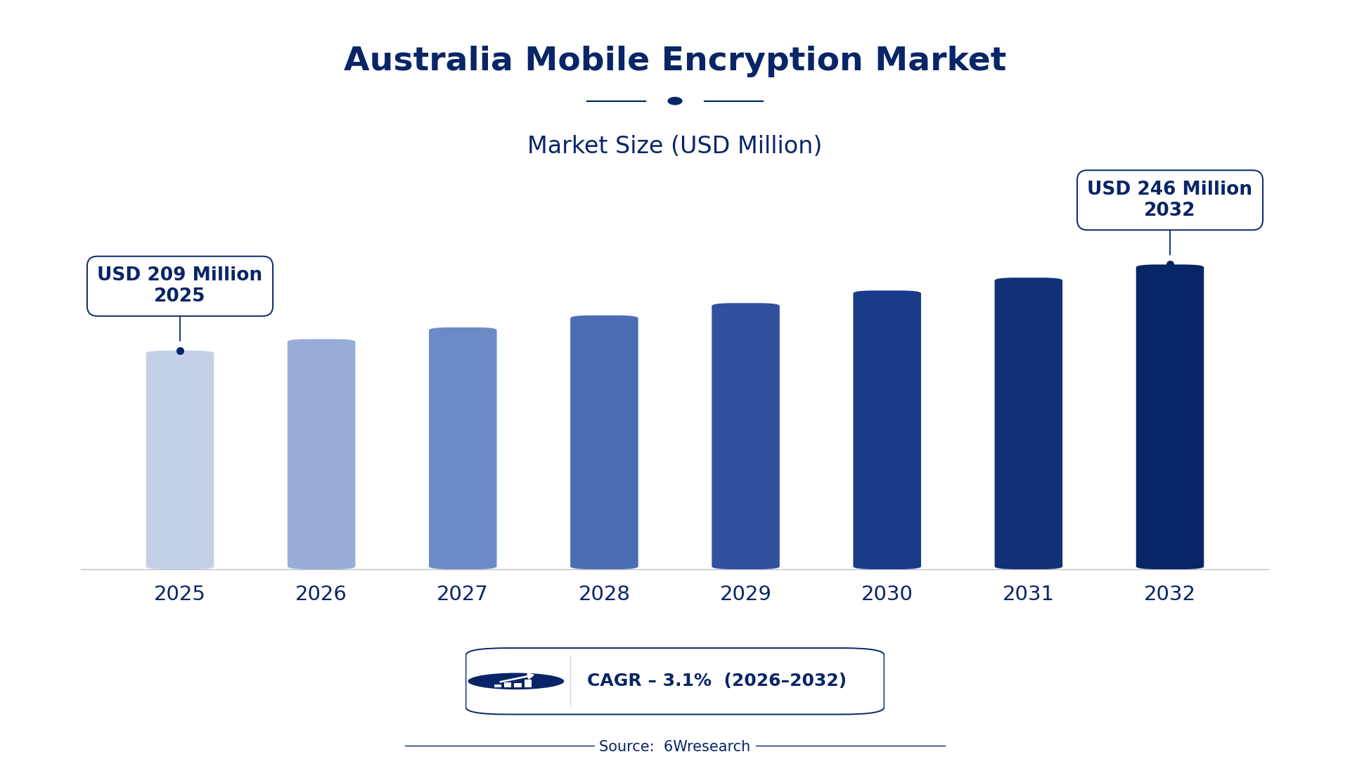 Australia Mobile Encryption Market Size & Growth Rate (2026-2032)