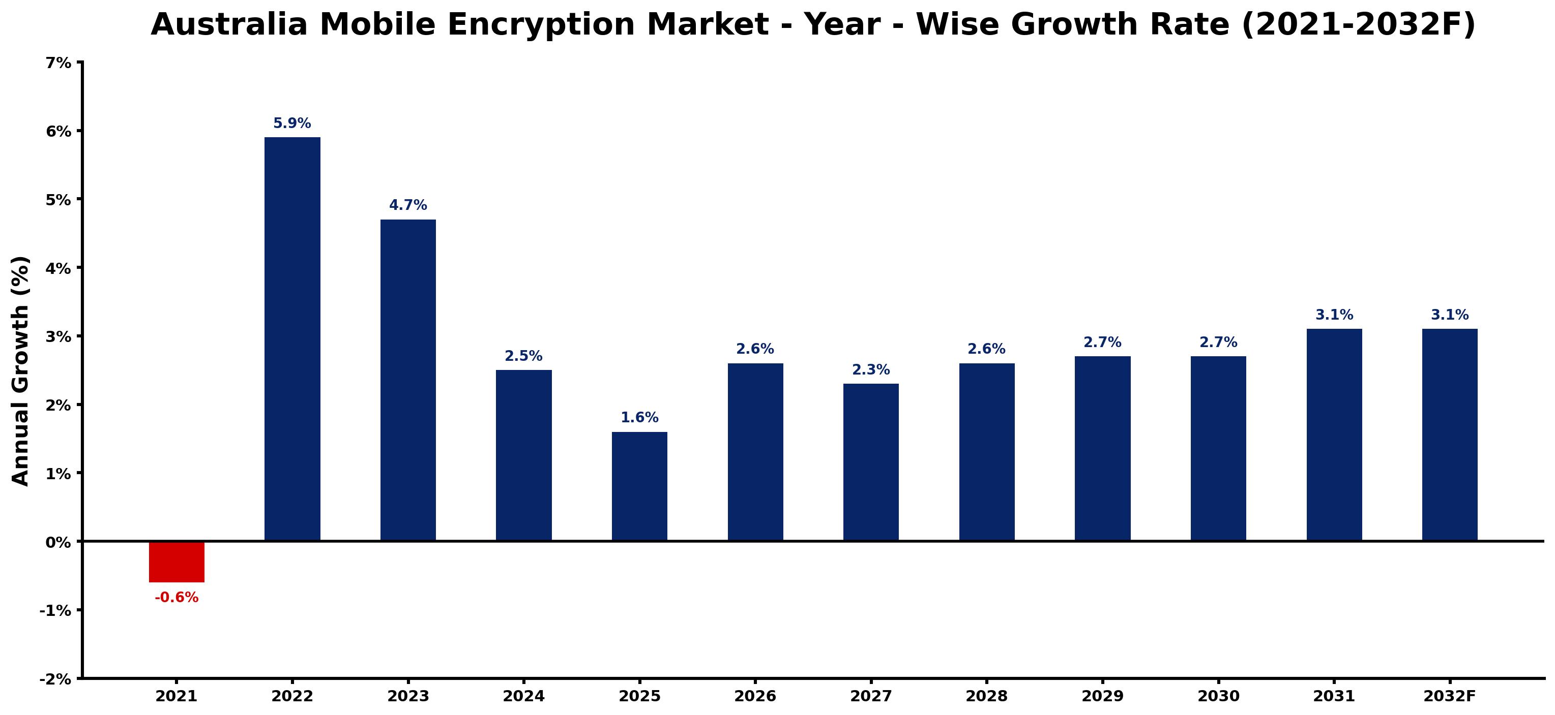 Australia Mobile Encryption Market Year-wise Growth Rate and Key Drivers