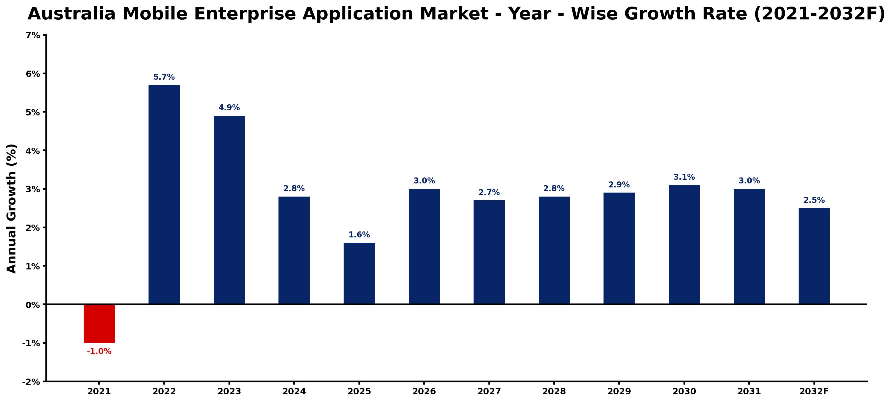 Australia Mobile Enterprise Application Market Year-wise Growth Rate and Key Drivers