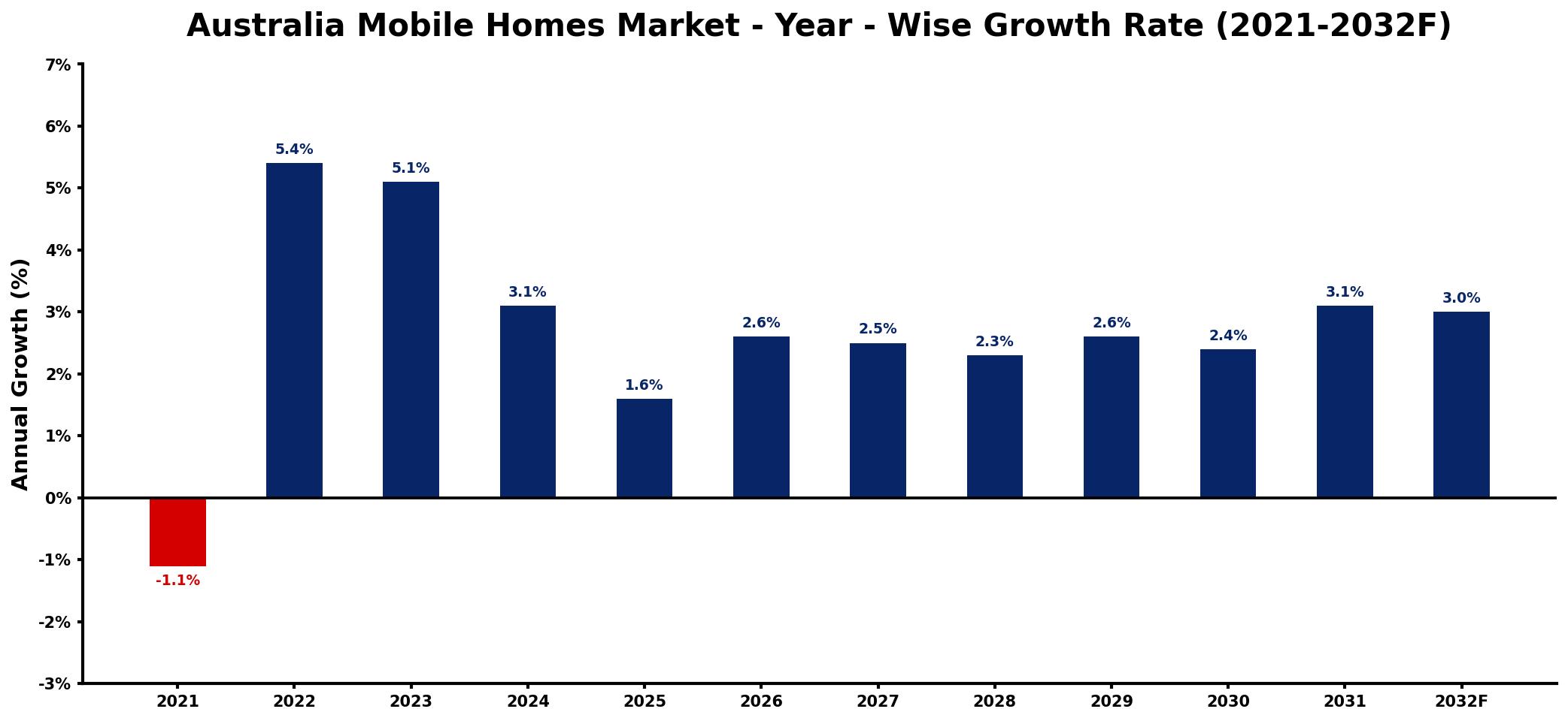 Australia Mobile Homes Market Year-wise Growth Rate and Key Drivers