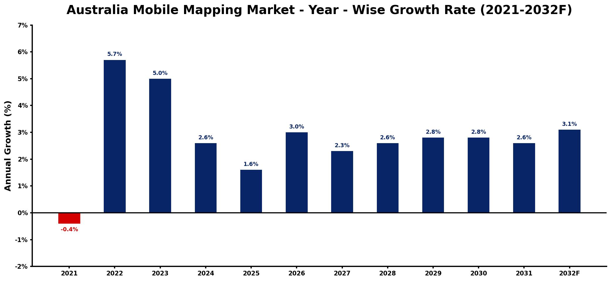 Australia Mobile Mapping Market Year-wise Growth Rate and Key Drivers