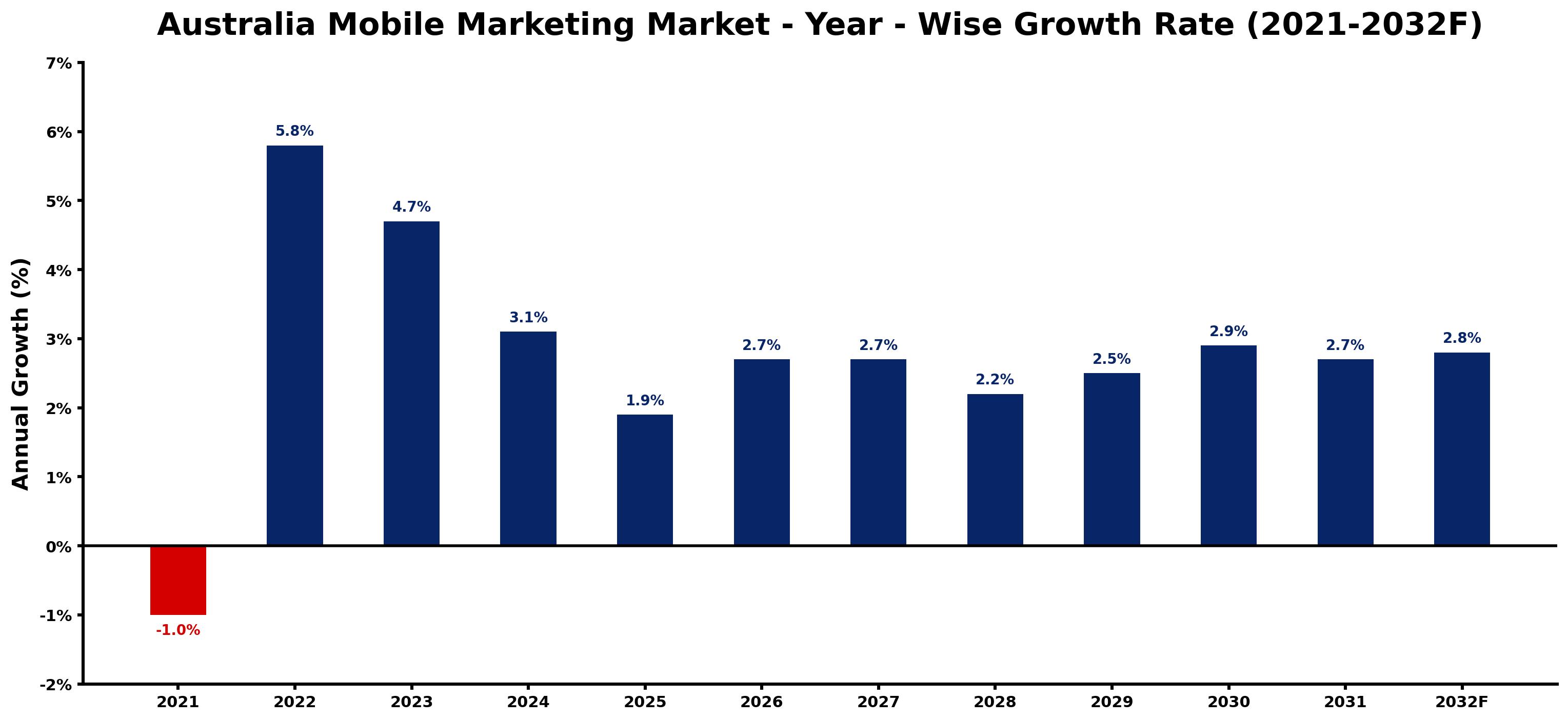 Australia Mobile Marketing Market Year-wise Growth Rate and Key Drivers