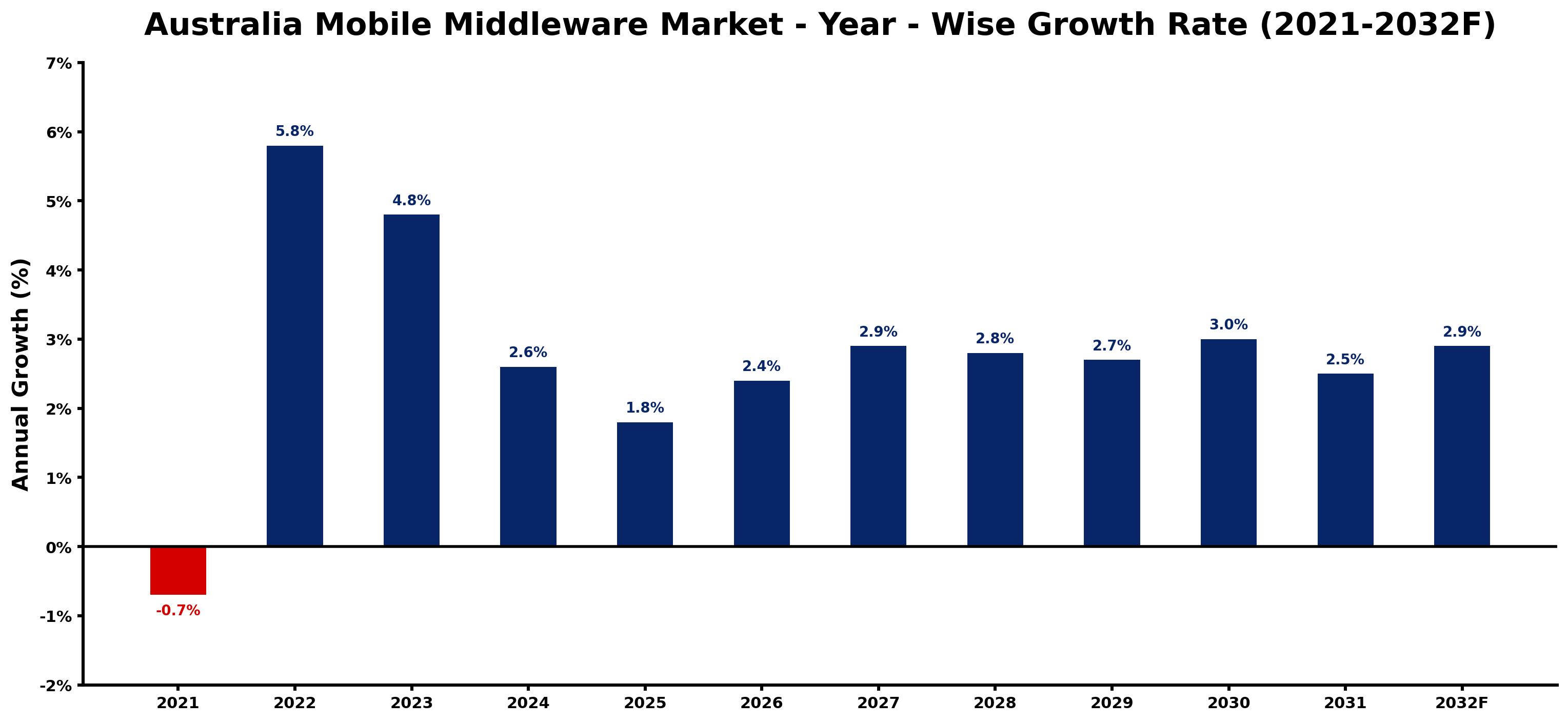 Australia Mobile Middleware Market Year-wise Growth Rate and Key Drivers