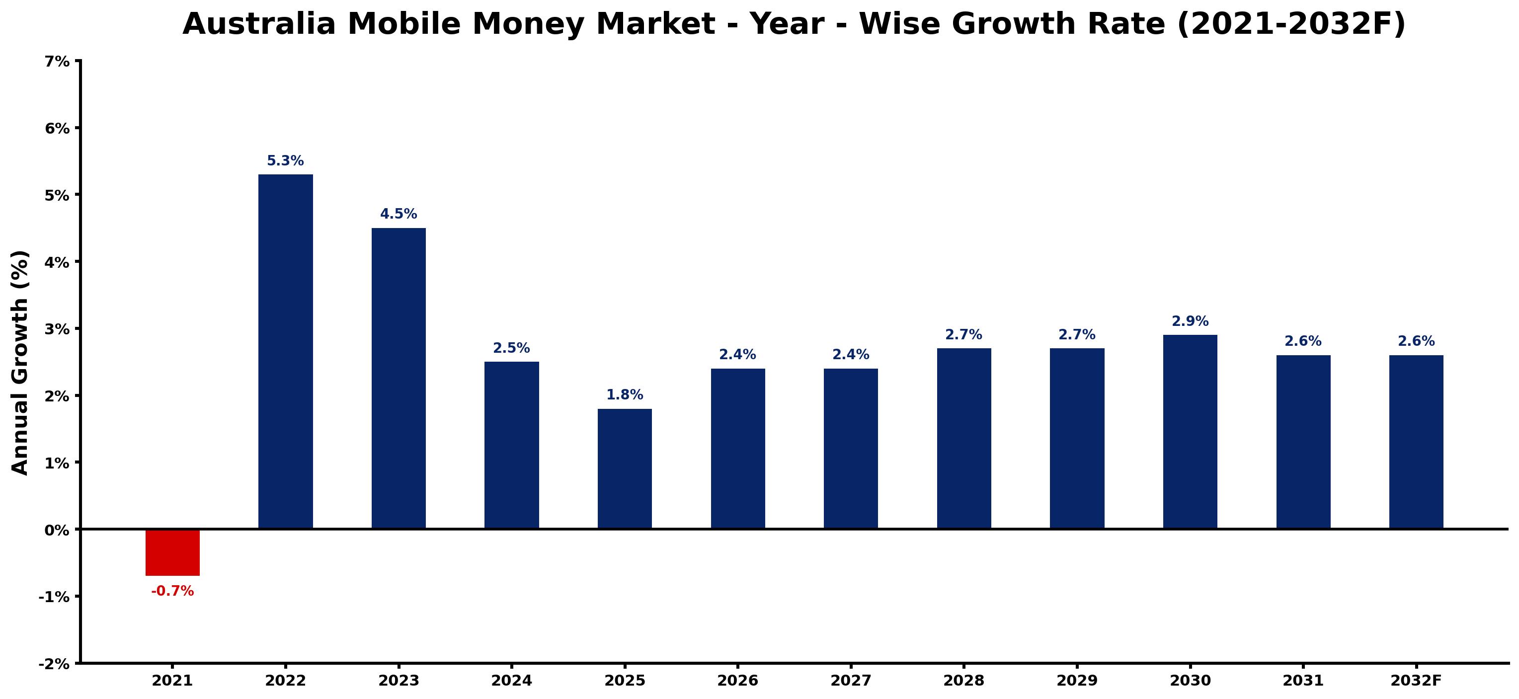 Australia Mobile Money Market Year-wise Growth Rate and Key Drivers