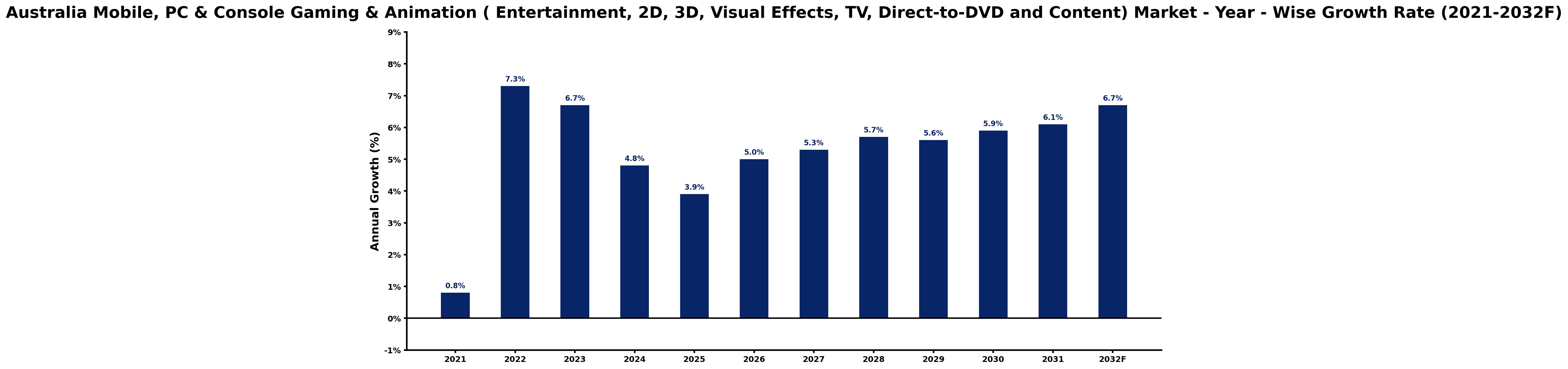 Australia Mobile, PC & Console Gaming & Animation ( Entertainment, 2D, 3D, Visual Effects, TV, Direct-to-DVD and Content) Market Year-wise Growth Rate and Key Drivers