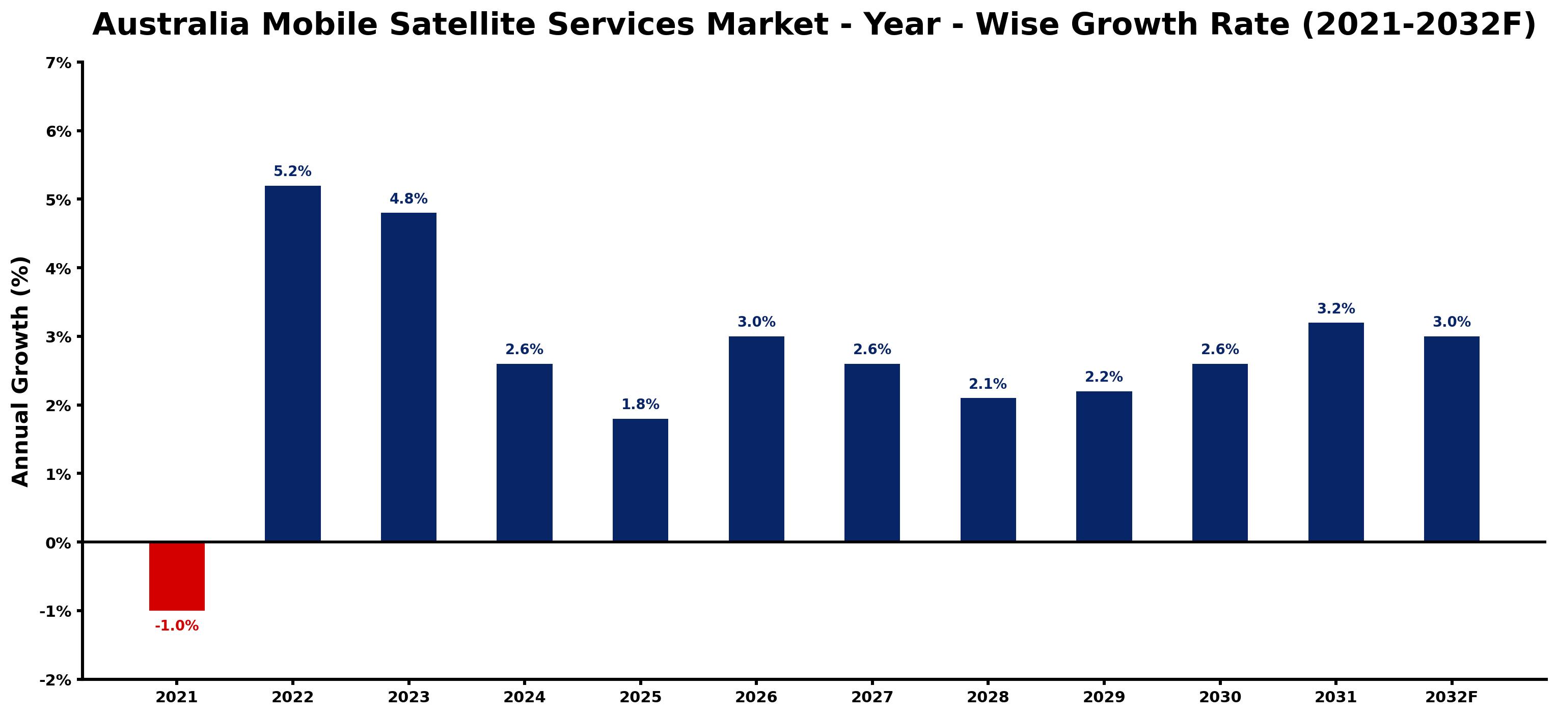 Australia Mobile Satellite Services Market Year-wise Growth Rate and Key Drivers