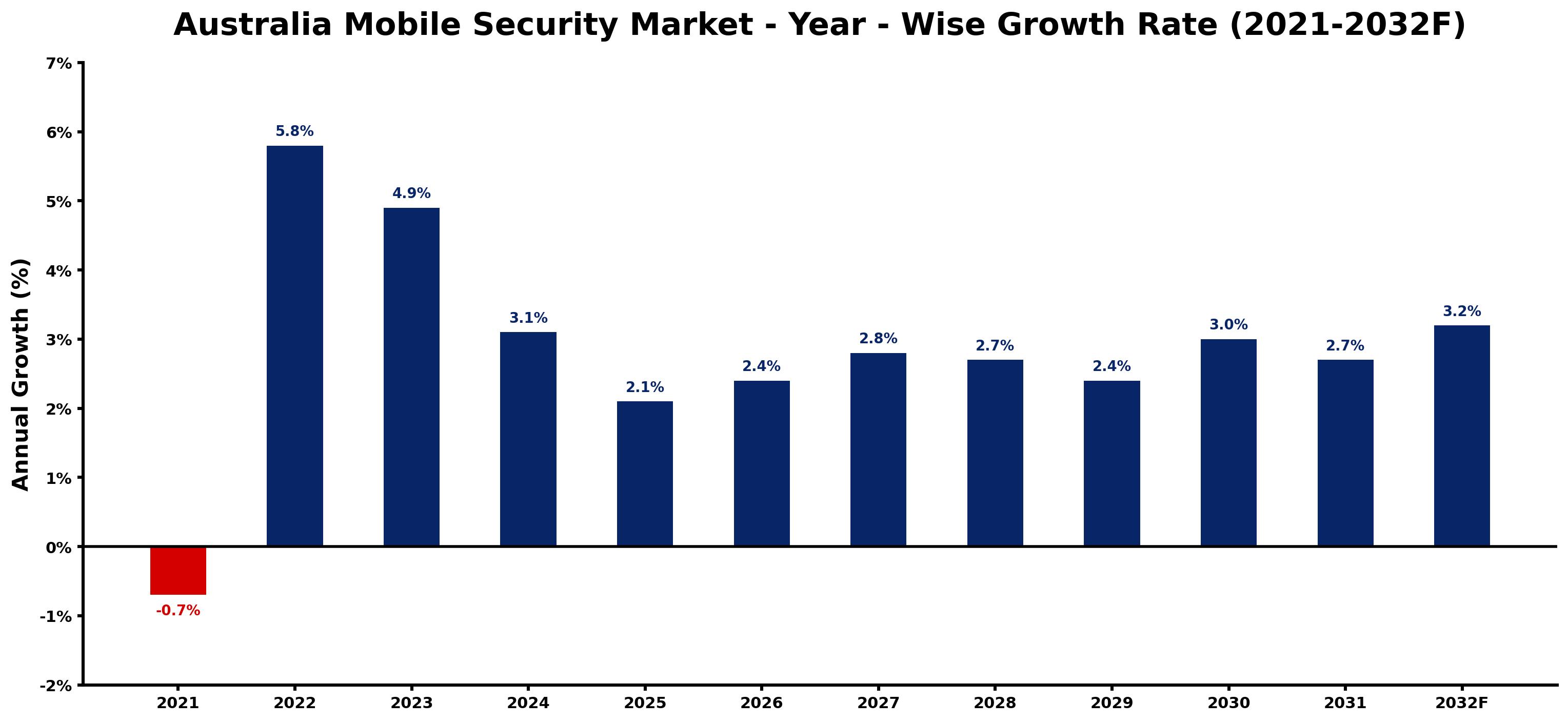 Australia Mobile Security Market Year-wise Growth Rate and Key Drivers