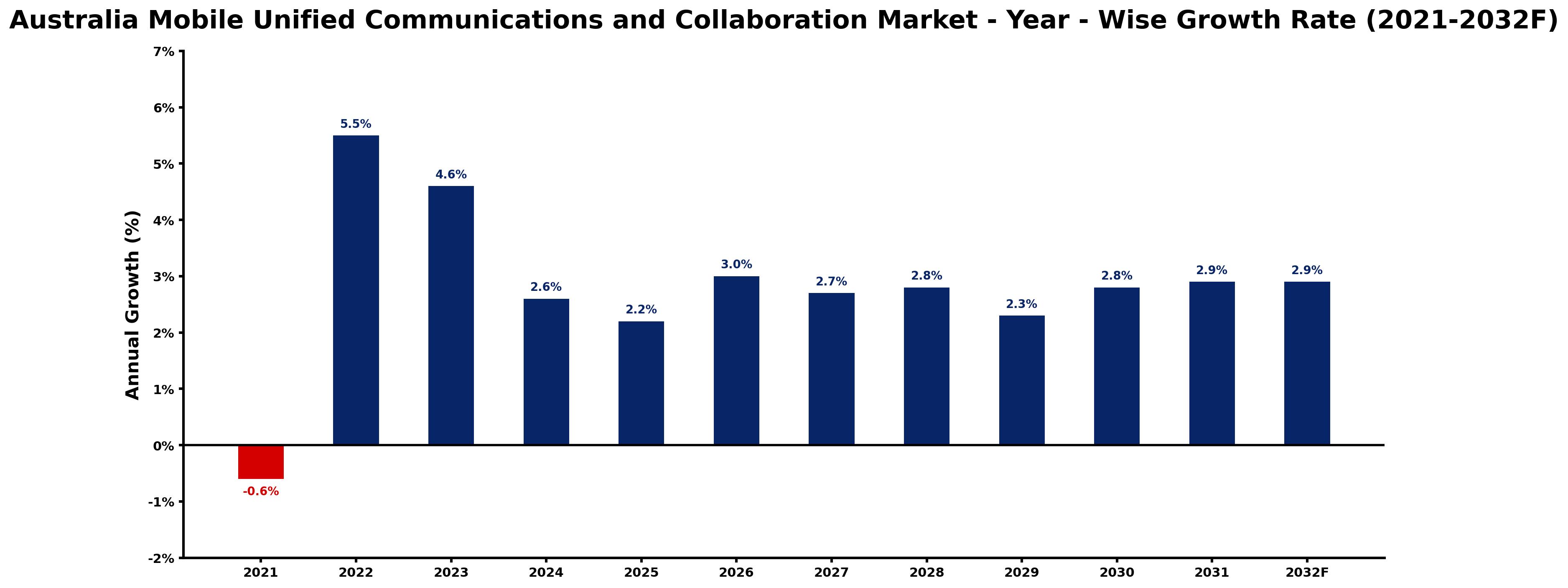 Australia Mobile Unified Communications and Collaboration Market Year-wise Growth Rate and Key Drivers