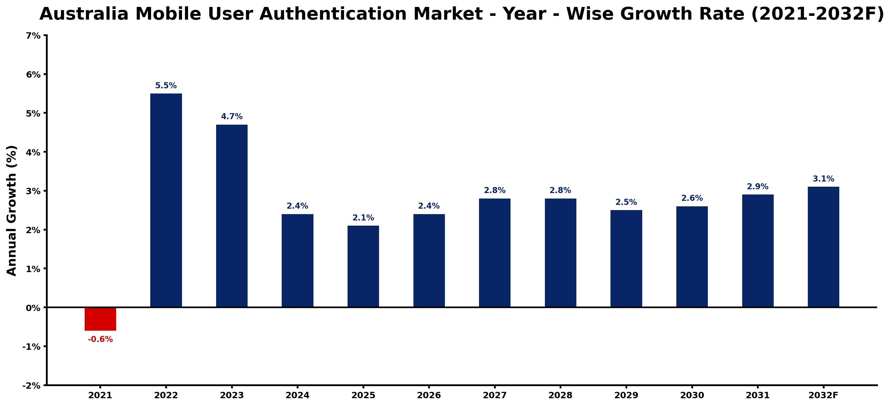 Australia Mobile User Authentication Market Year-wise Growth Rate and Key Drivers