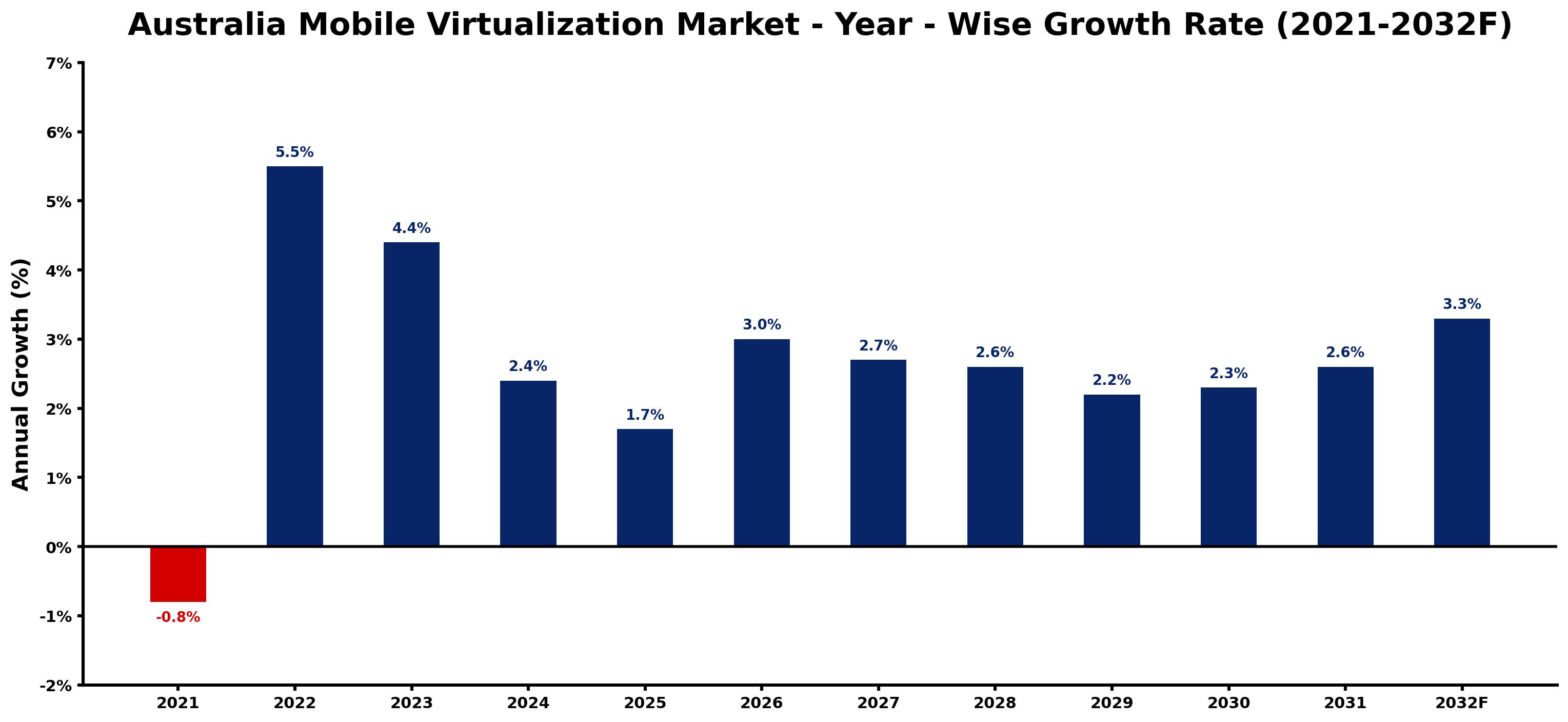 Australia Mobile Virtualization Market Year-wise Growth Rate and Key Drivers