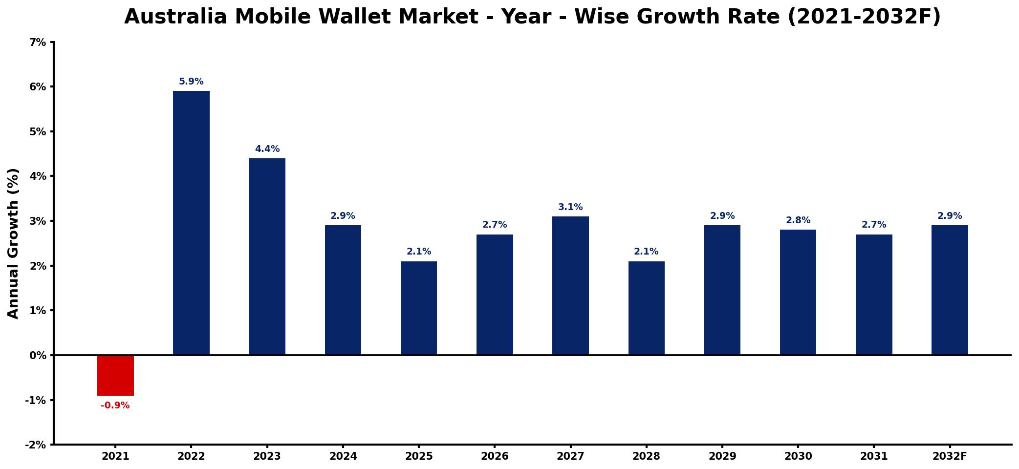 Australia Mobile Wallet Market Year-wise Growth Rate and Key Drivers