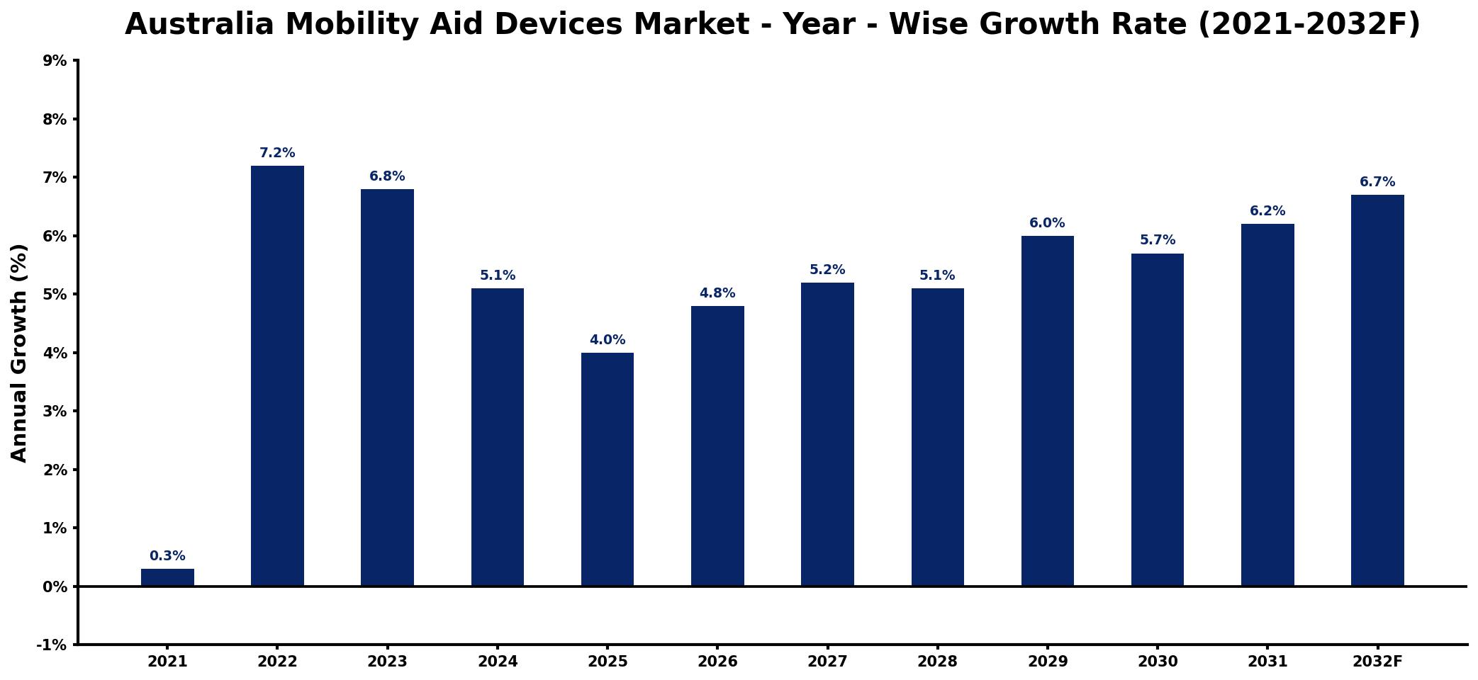 Australia Mobility Aid Devices Market Year-wise Growth Rate and Key Drivers