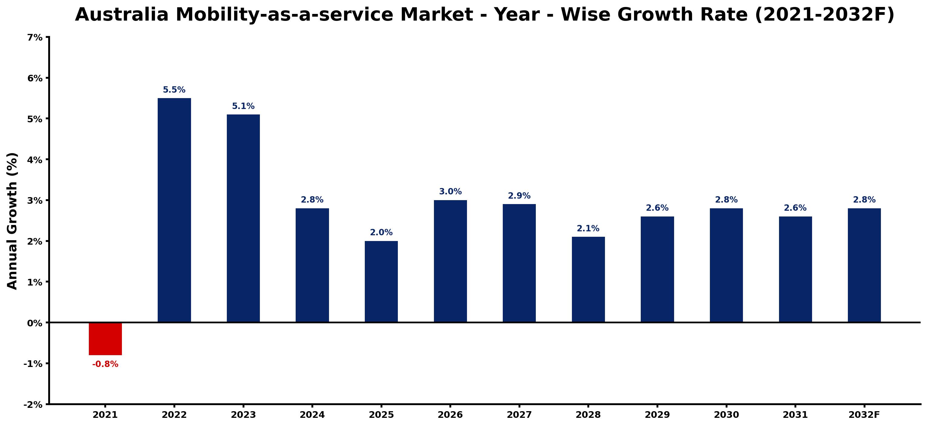 Australia Mobility-as-a-service Market Year-wise Growth Rate and Key Drivers