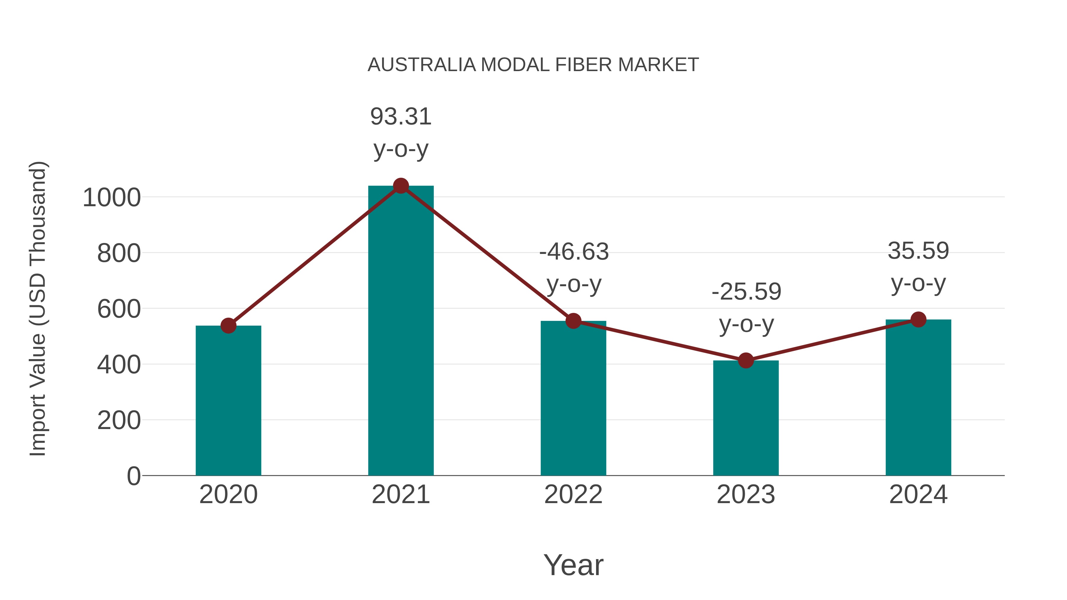  Australia Modal Fiber Market: Import Trend Analysis