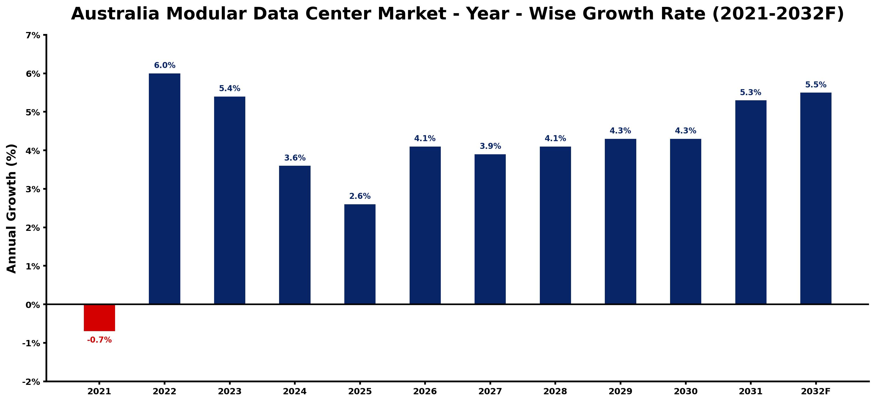 Australia Modular Data Center Market Year-wise Growth Rate and Key Drivers