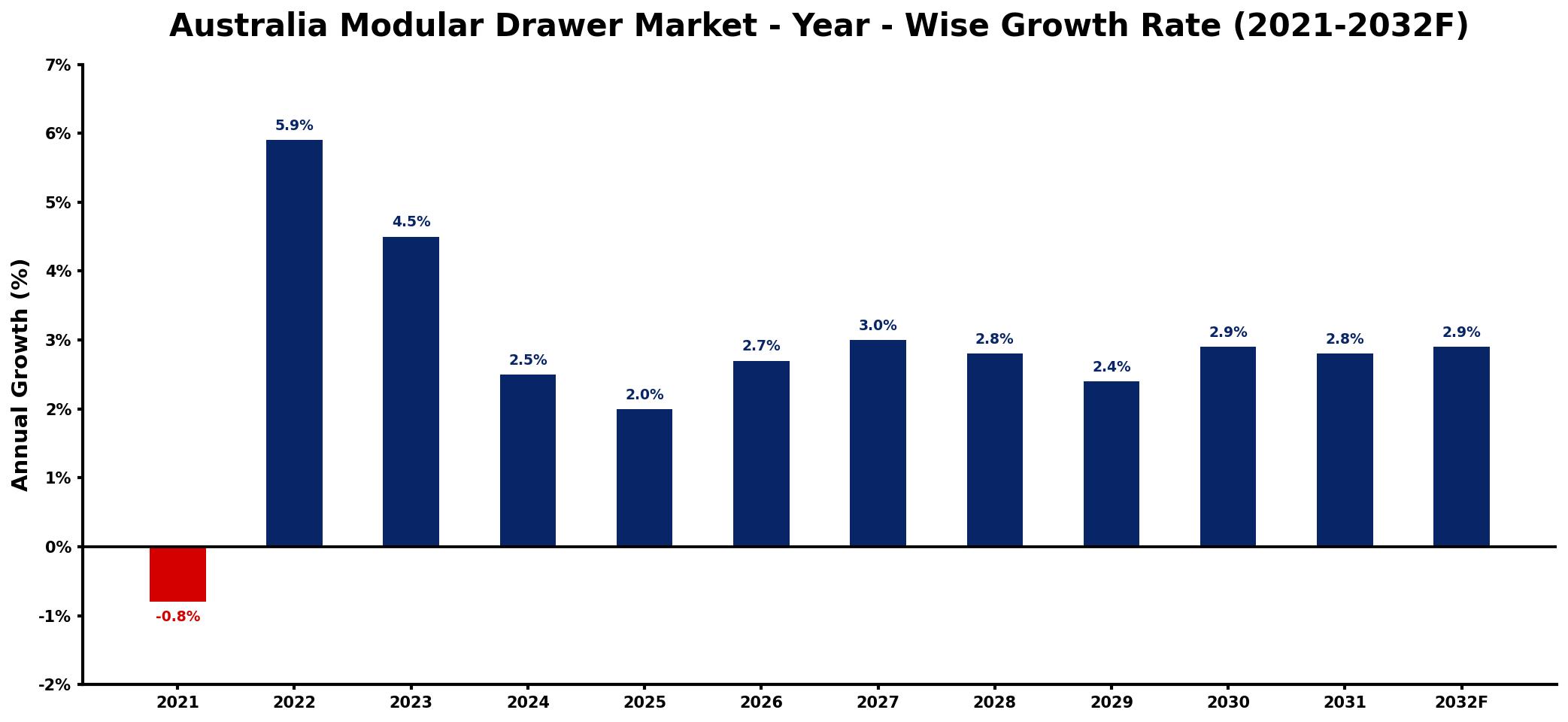 Australia Modular Drawer Market Year-wise Growth Rate and Key Drivers
