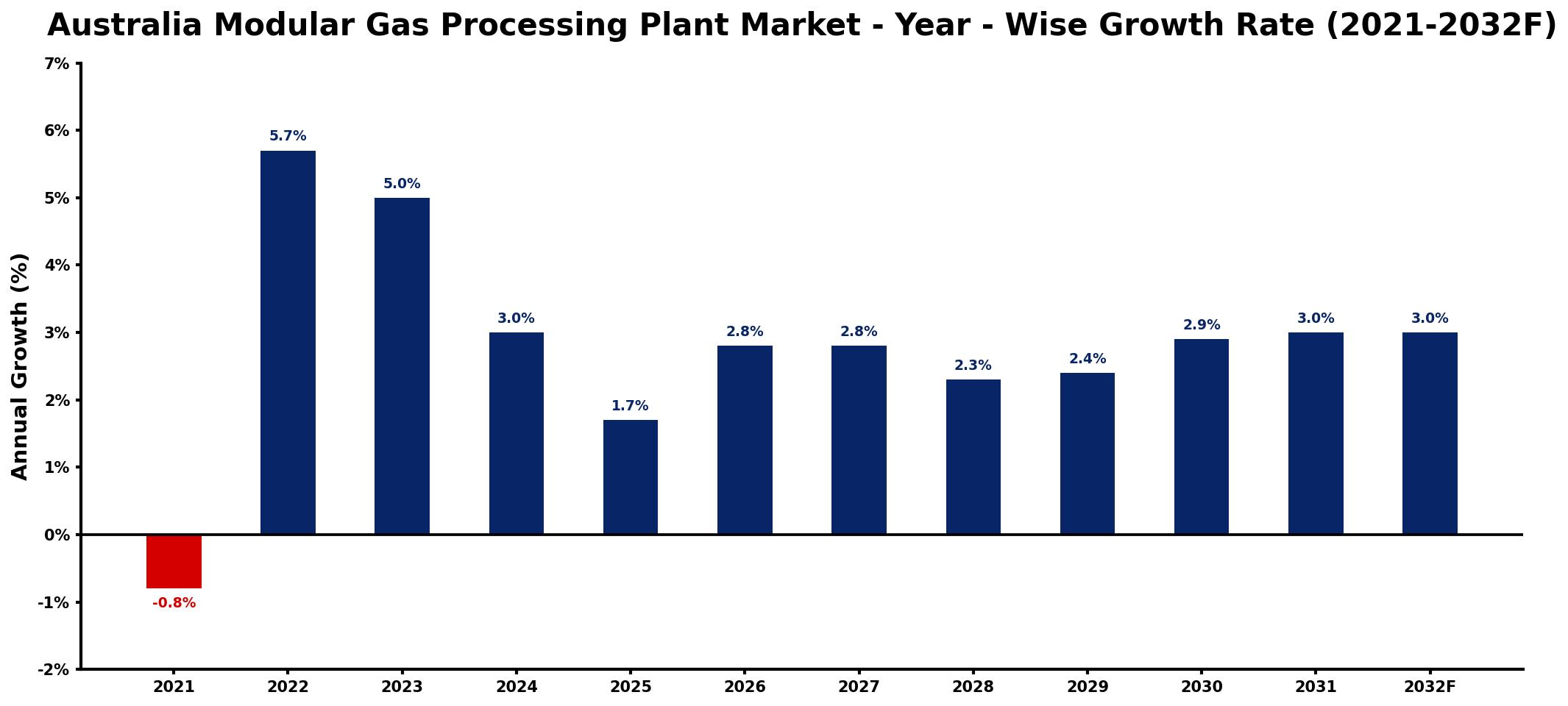 Australia Modular Gas Processing Plant Market Year-wise Growth Rate and Key Drivers