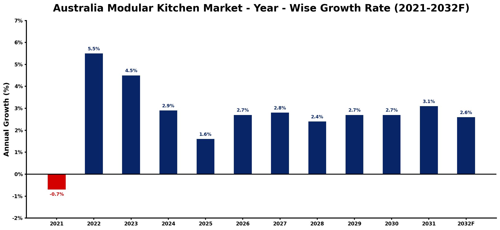 Australia Modular Kitchen Market Year-wise Growth Rate and Key Drivers