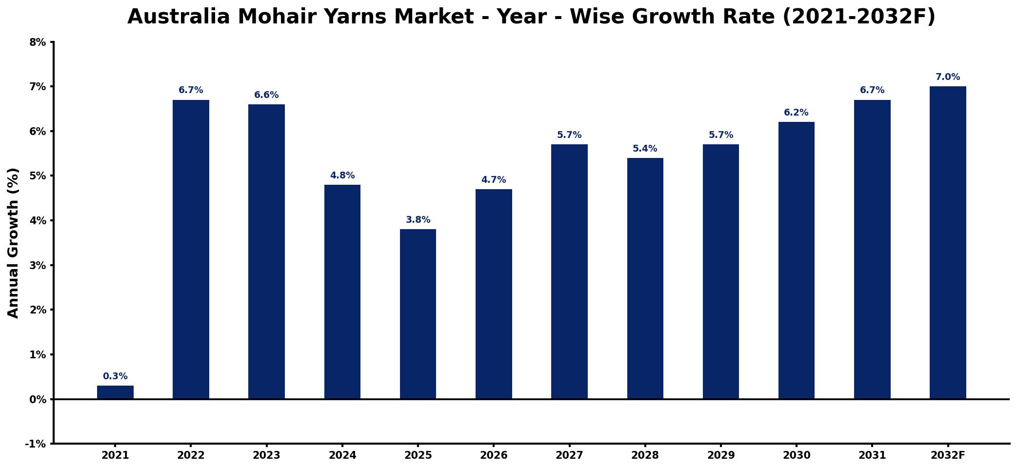 Australia Mohair Yarns Market Year-wise Growth Rate and Key Drivers