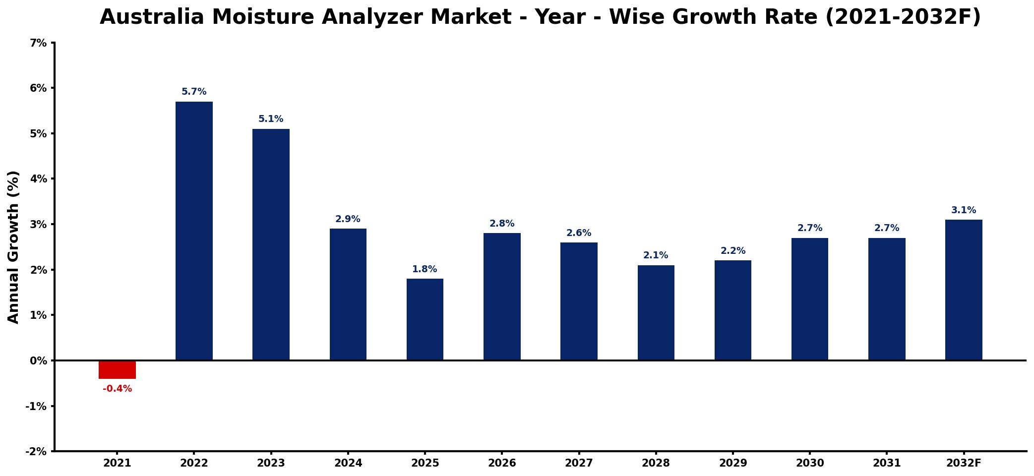 Australia Moisture Analyzer Market Year-wise Growth Rate and Key Drivers