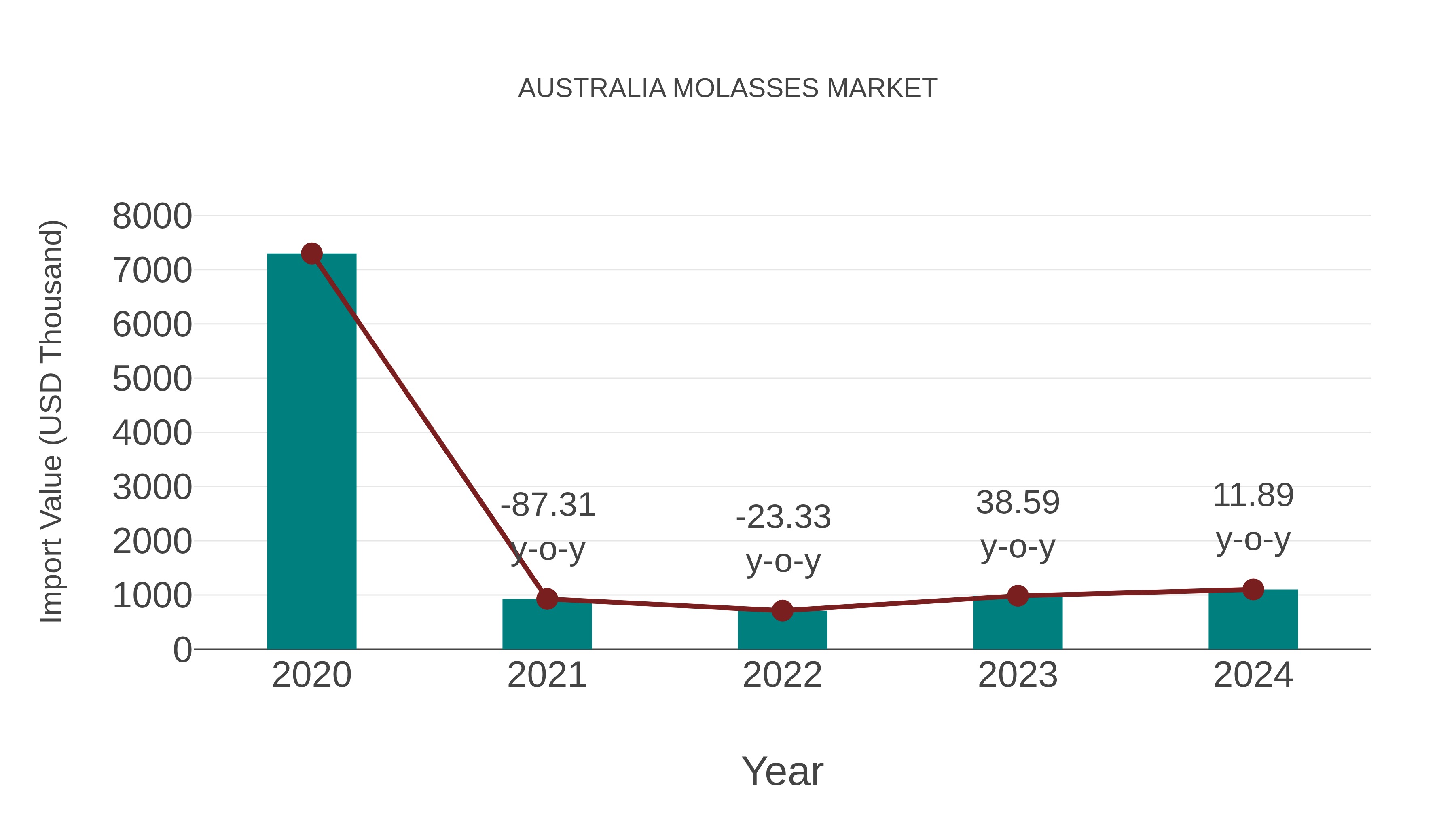  Australia Molasses Market: Import Trend Analysis