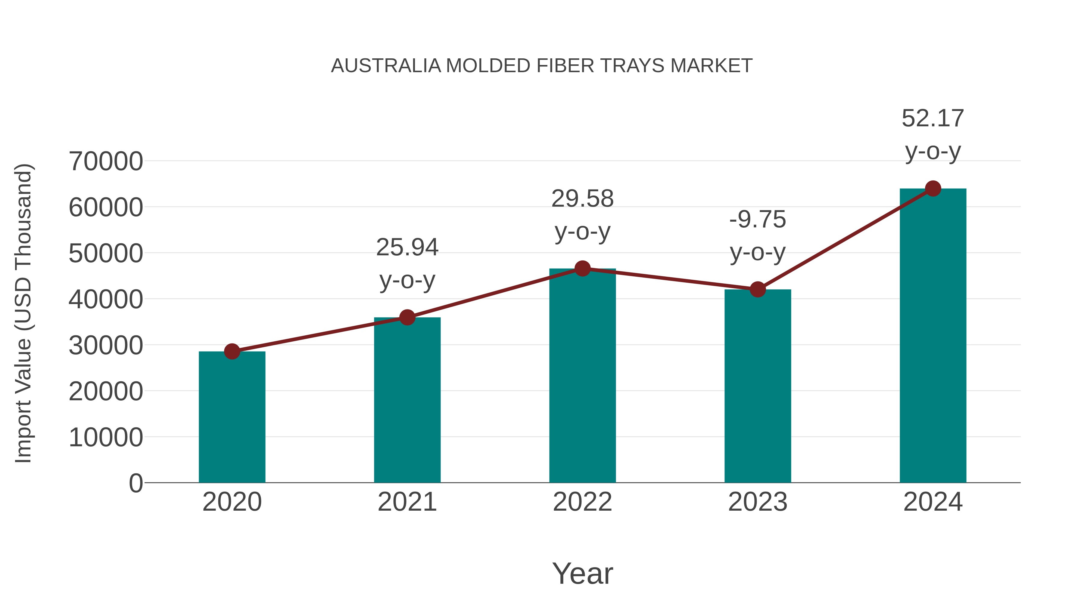  Australia Molded Fiber Trays Market: Import Trend Analysis