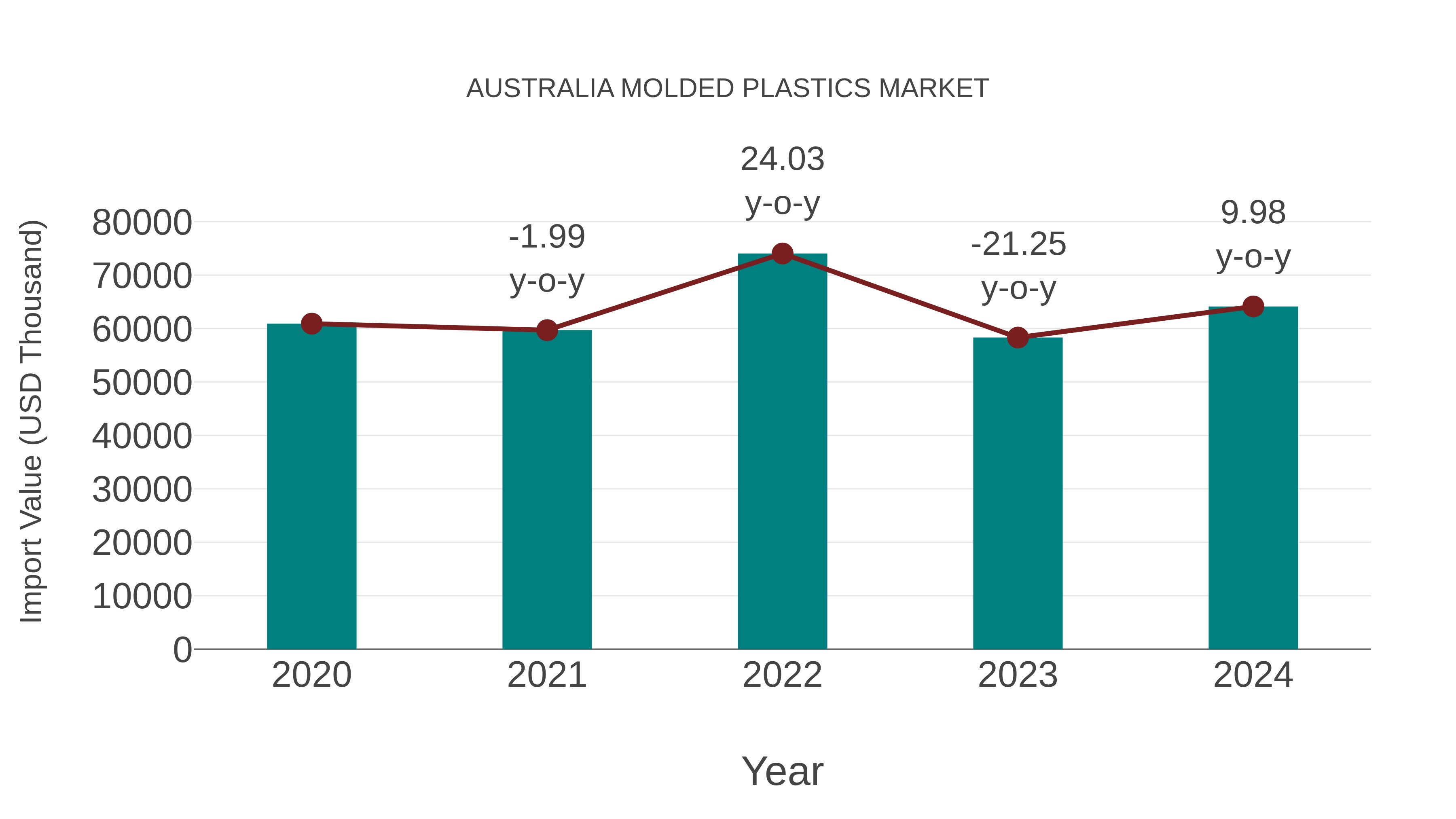  Australia Molded Plastics Market: Import Trend Analysis