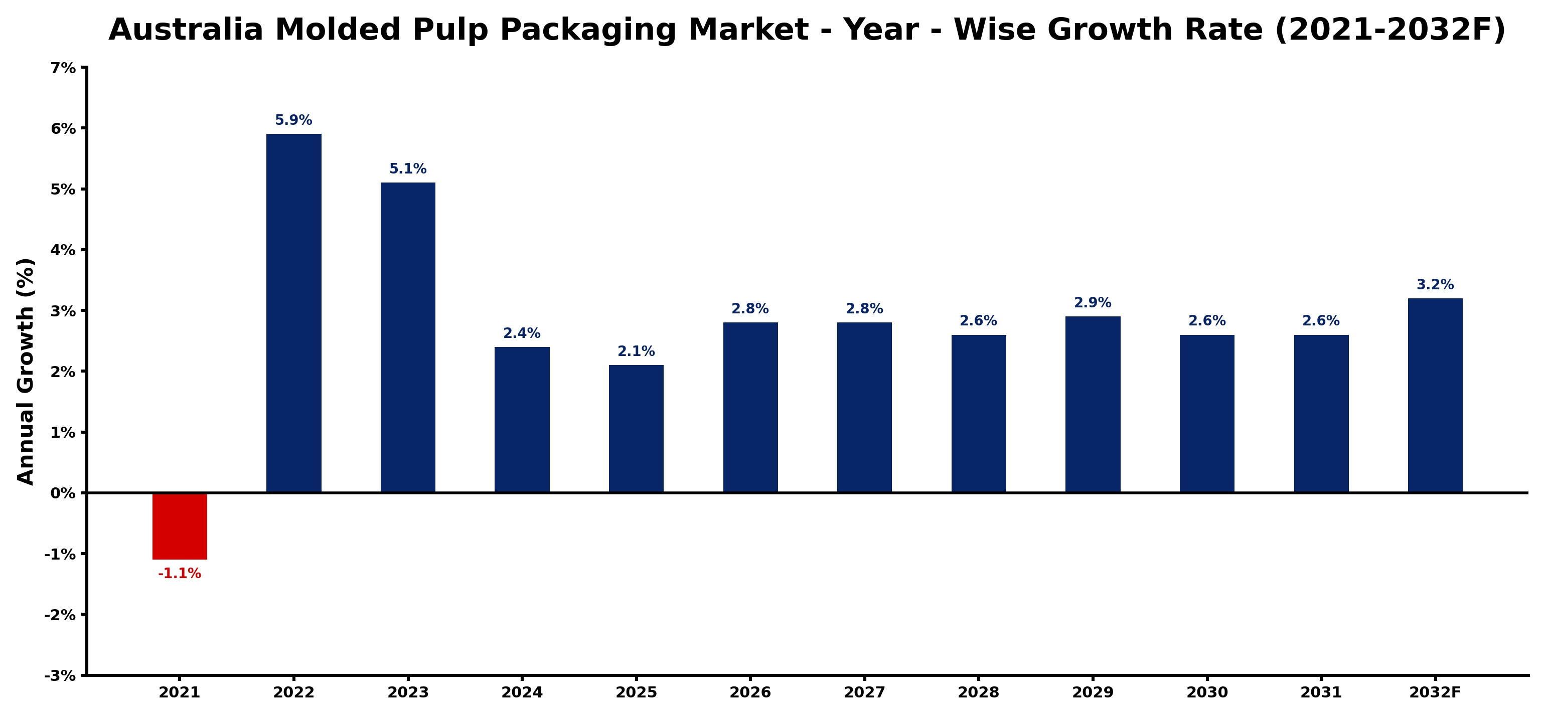 Australia Molded Pulp Packaging Market Year-wise Growth Rate and Key Drivers