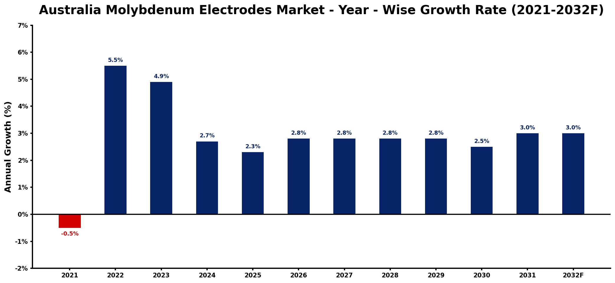 Australia Molybdenum Electrodes Market Year-wise Growth Rate and Key Drivers