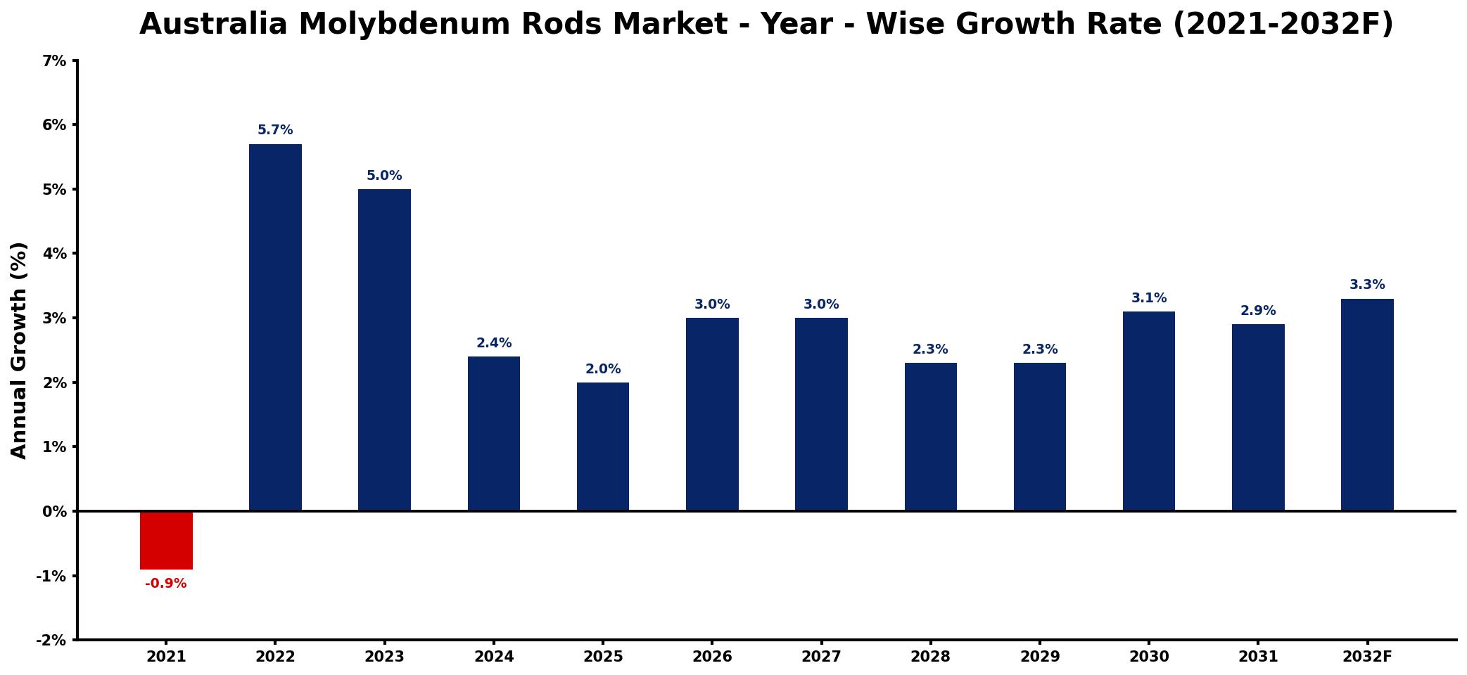 Australia Molybdenum Rods Market Year-wise Growth Rate and Key Drivers
