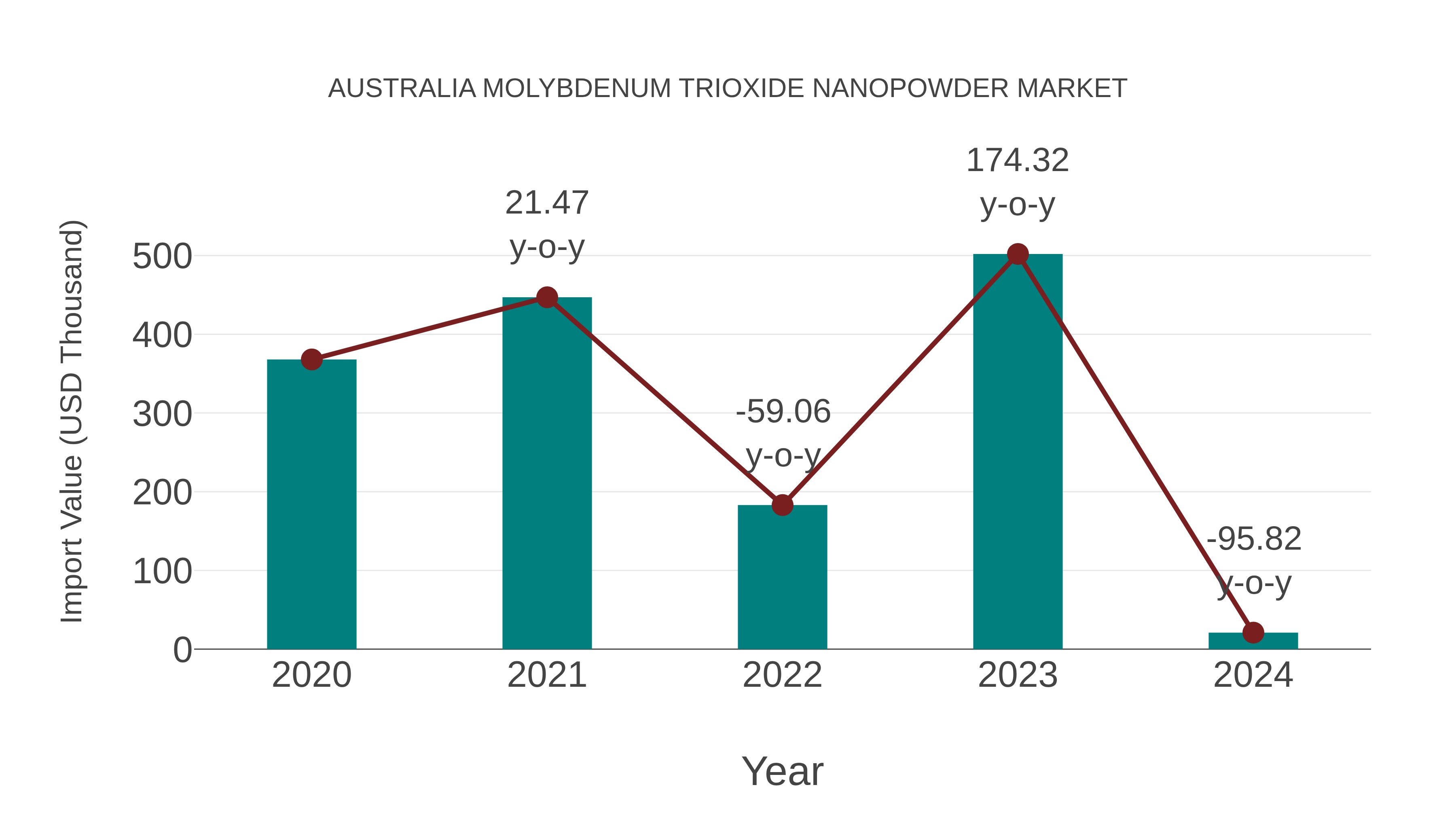 Australia Molybdenum Trioxide Nanopowder Market: Import Trend Analysis