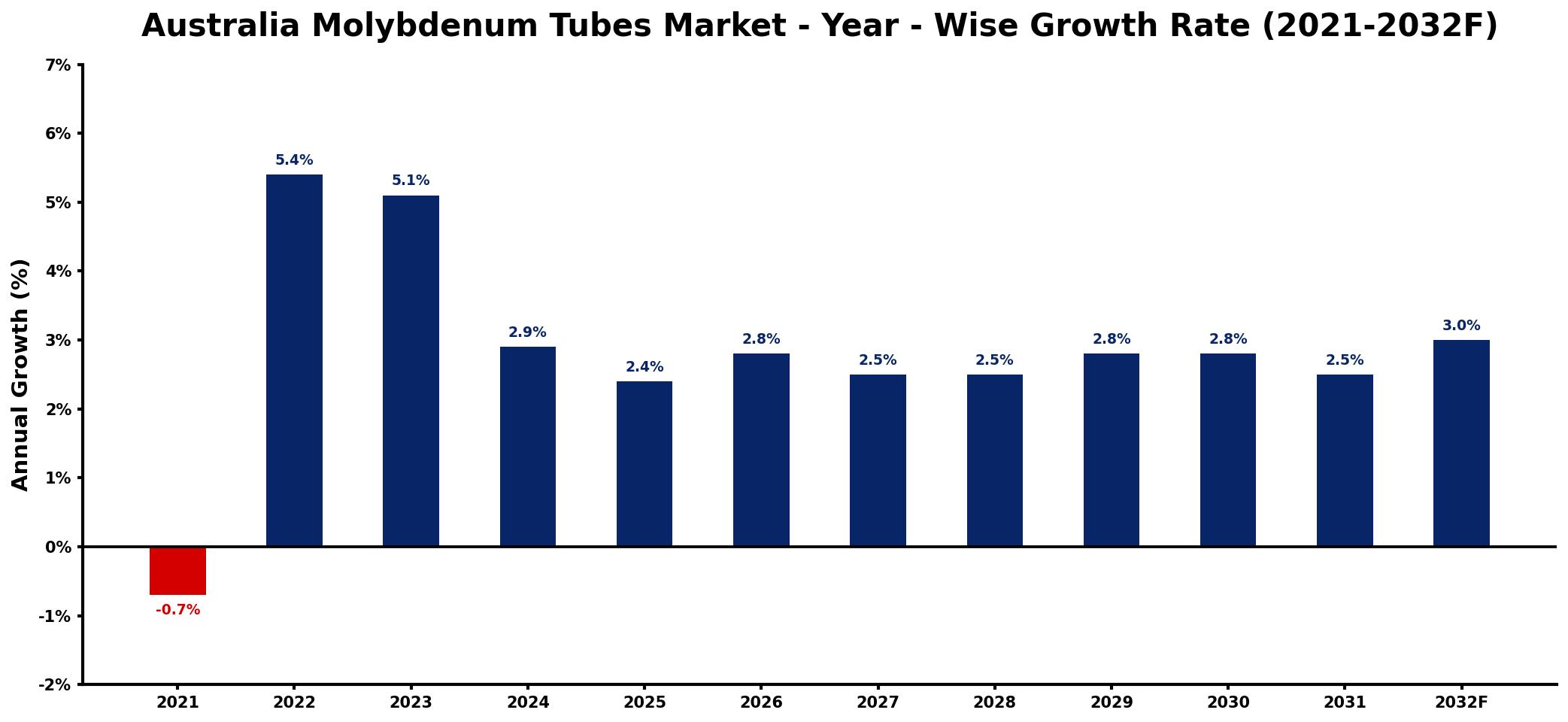 Australia Molybdenum Tubes Market Year-wise Growth Rate and Key Drivers