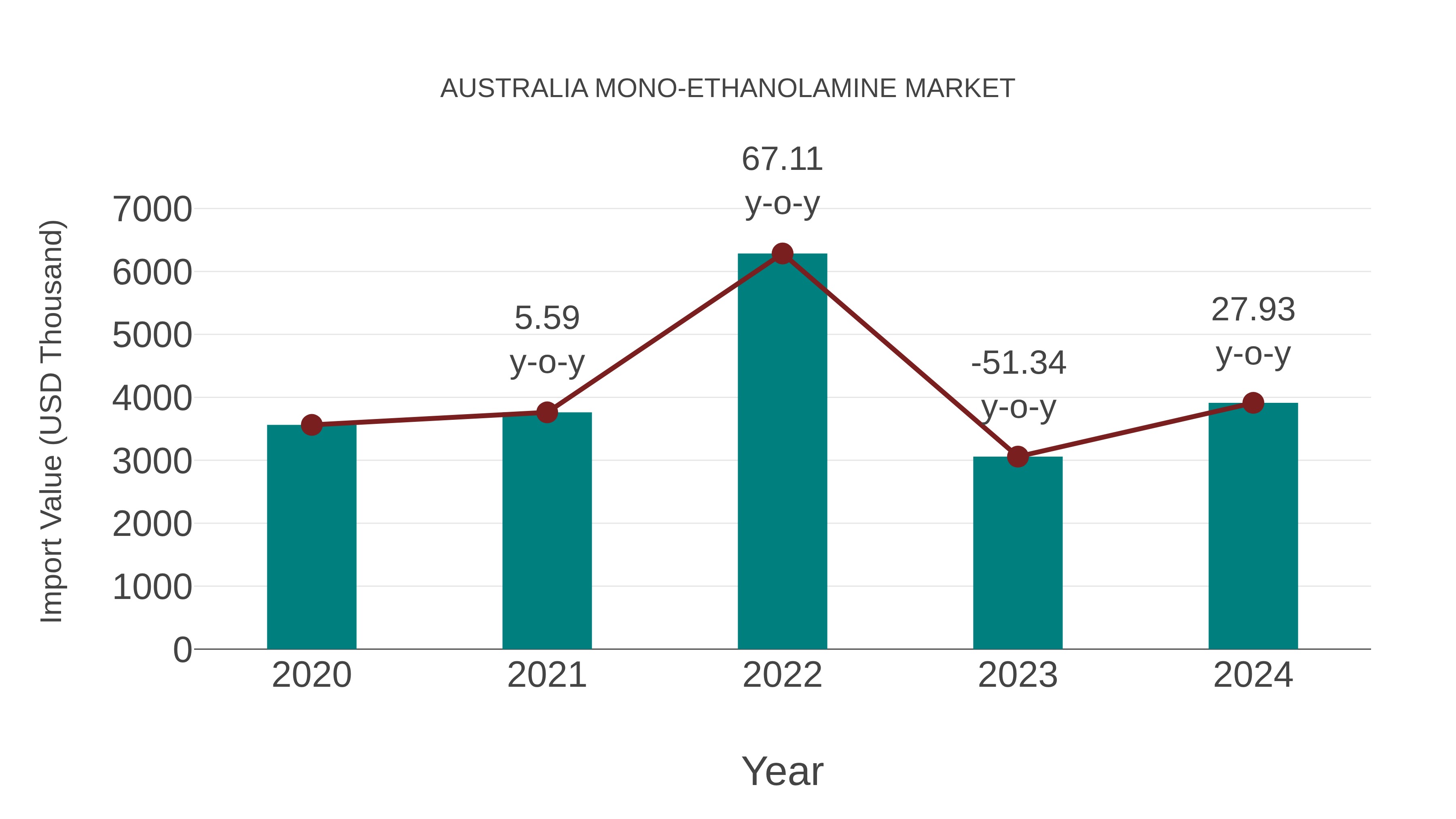  Australia Mono-ethanolamine Market: Import Trend Analysis