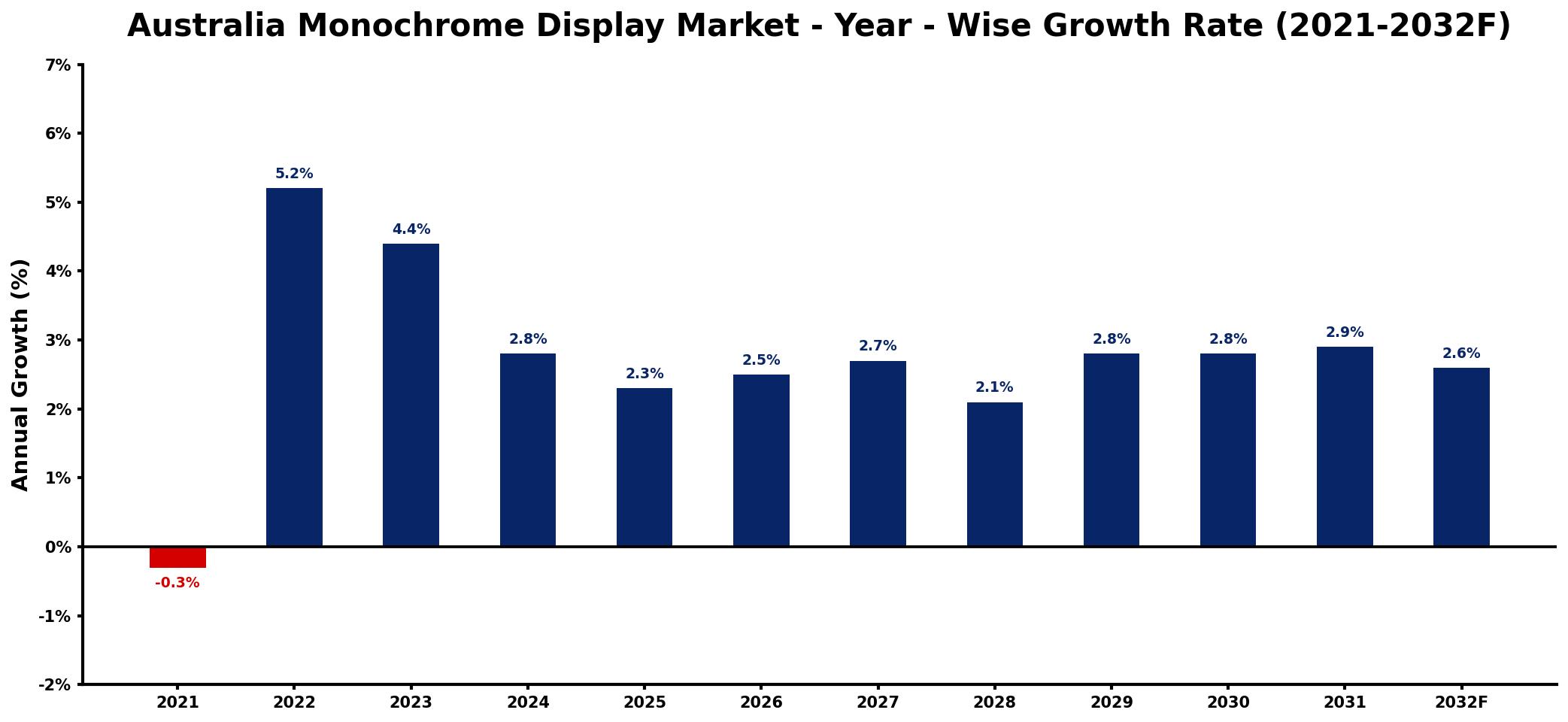 Australia Monochrome Display Market Year-wise Growth Rate and Key Drivers