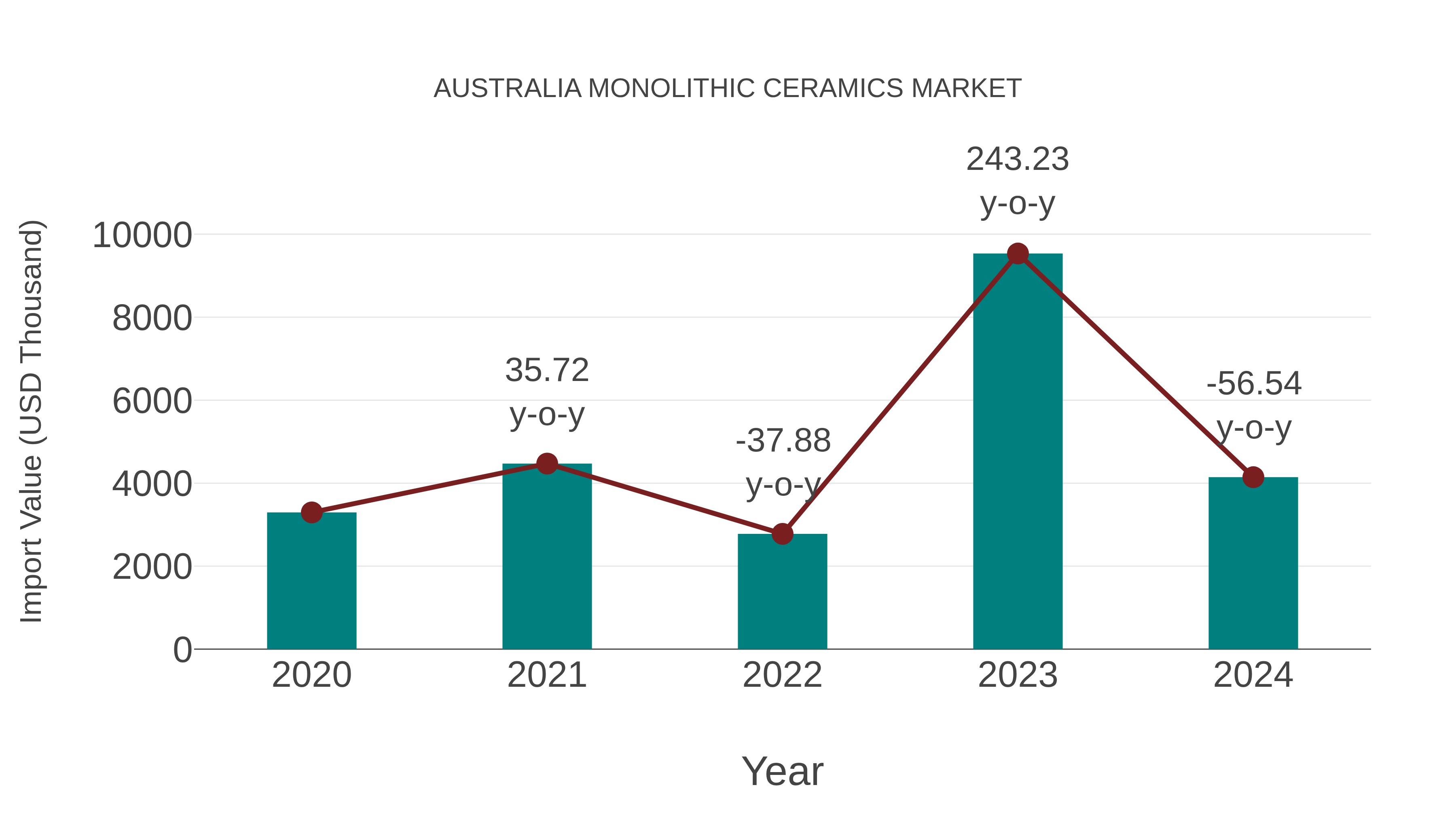  Australia Monolithic Ceramics Market: Import Trend Analysis