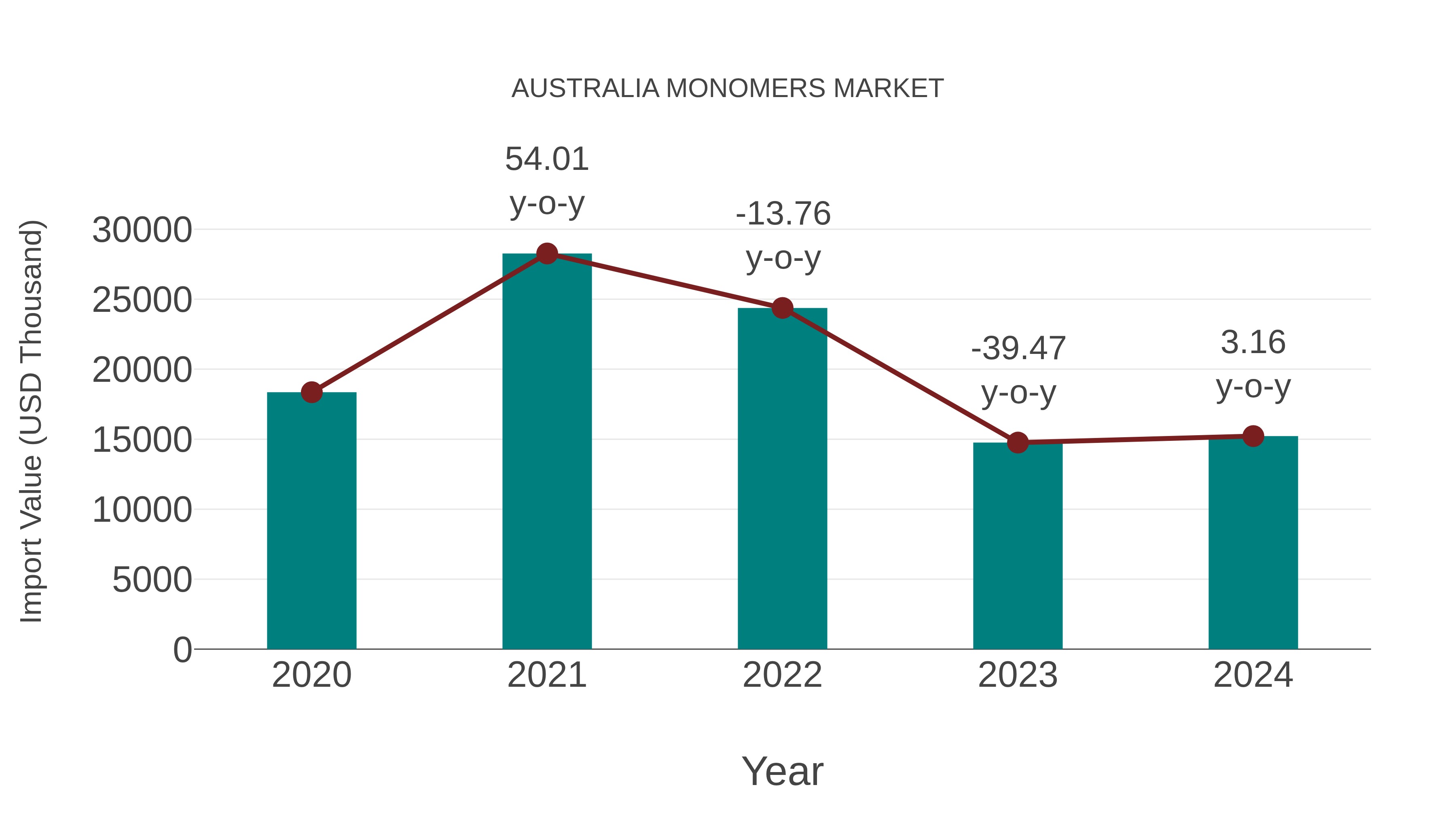 Australia Monomers Market: Import Trend Analysis