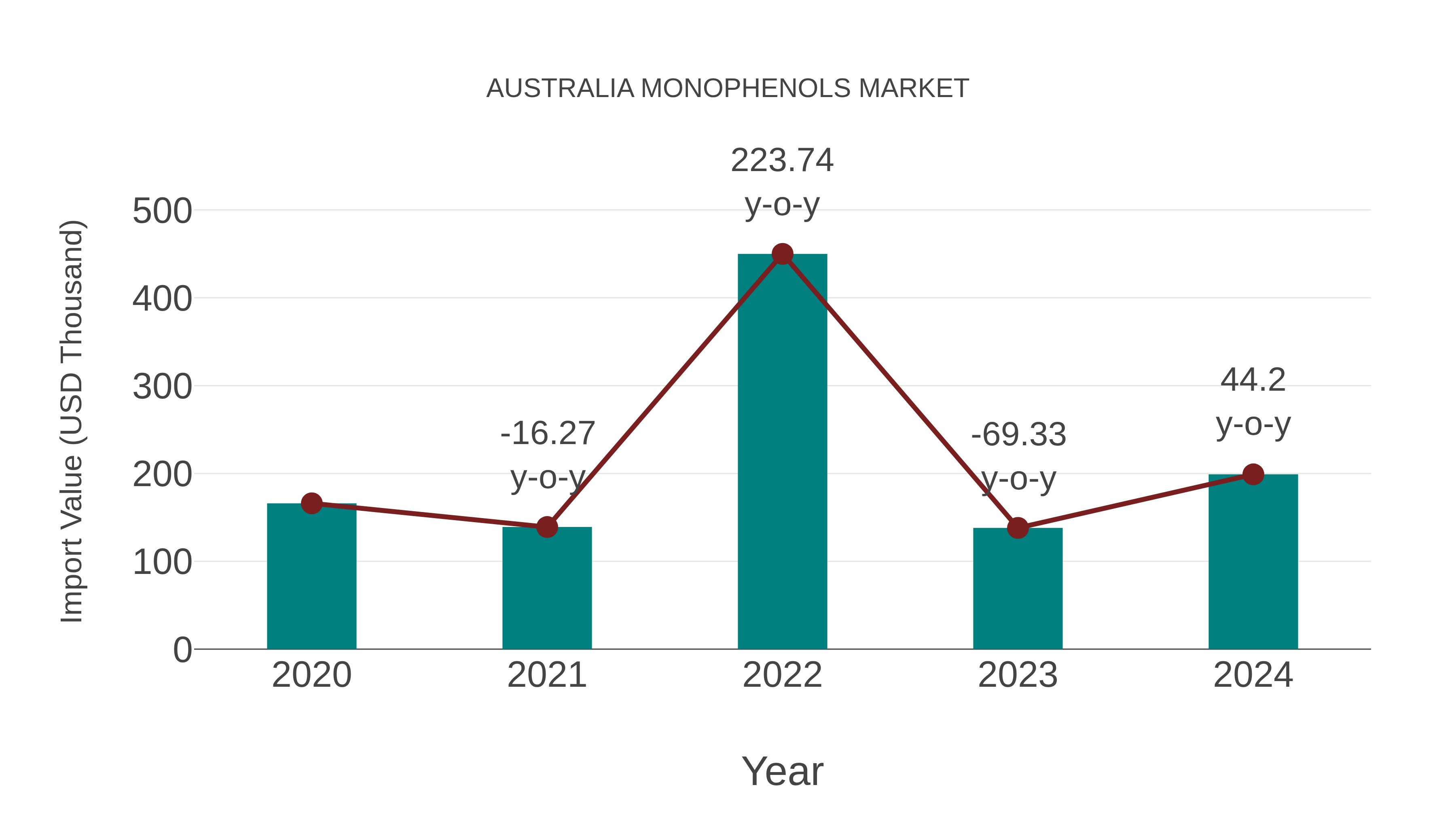  Australia Monophenols Market: Import Trend Analysis