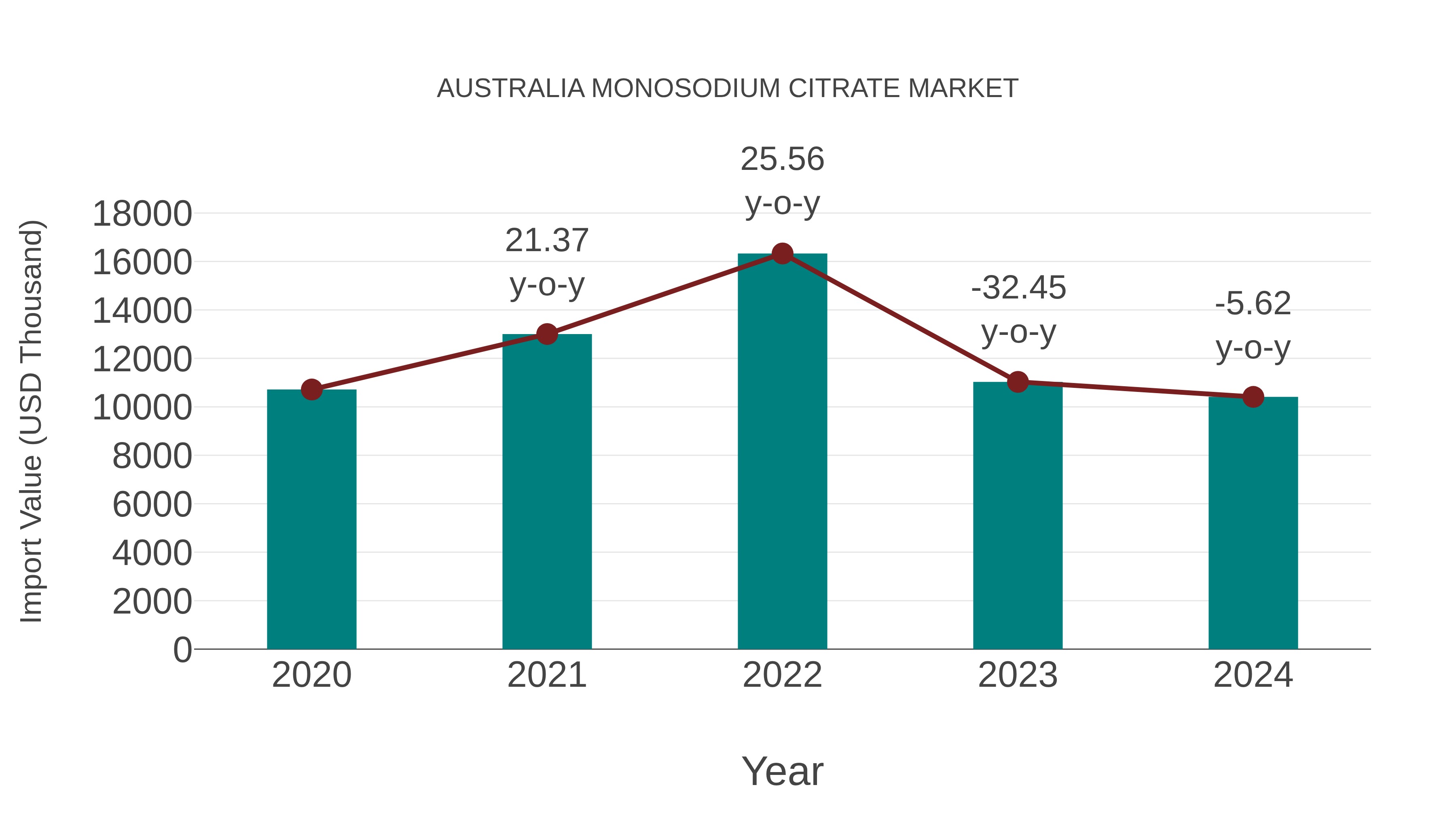  Australia Monosodium Citrate Market: Import Trend Analysis