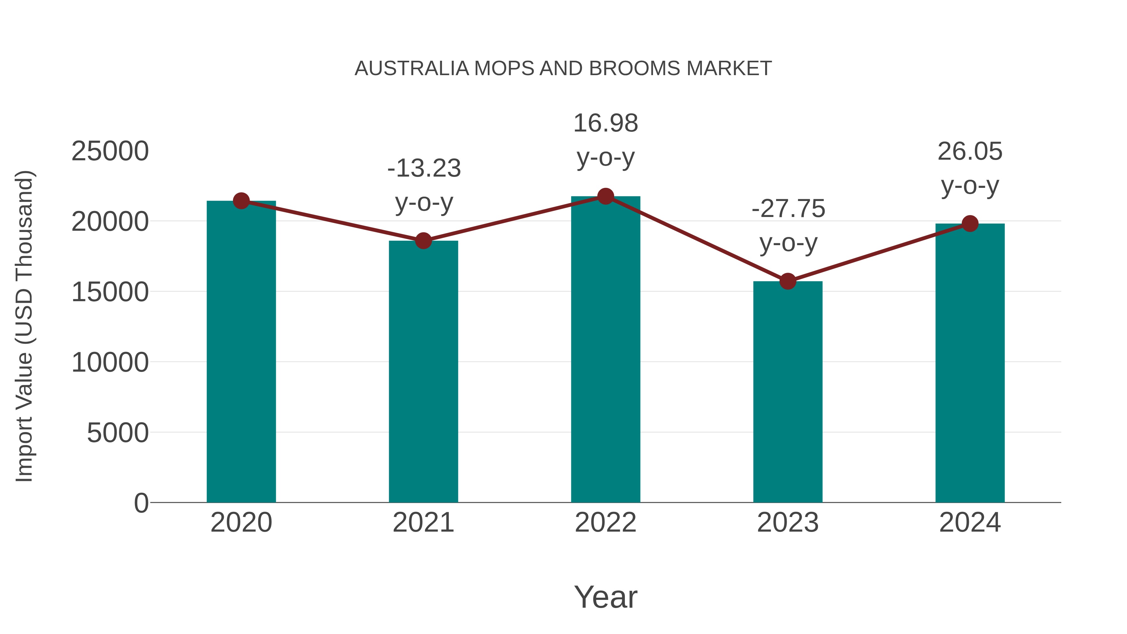  Australia Mops and Brooms Market: Import Trend Analysis