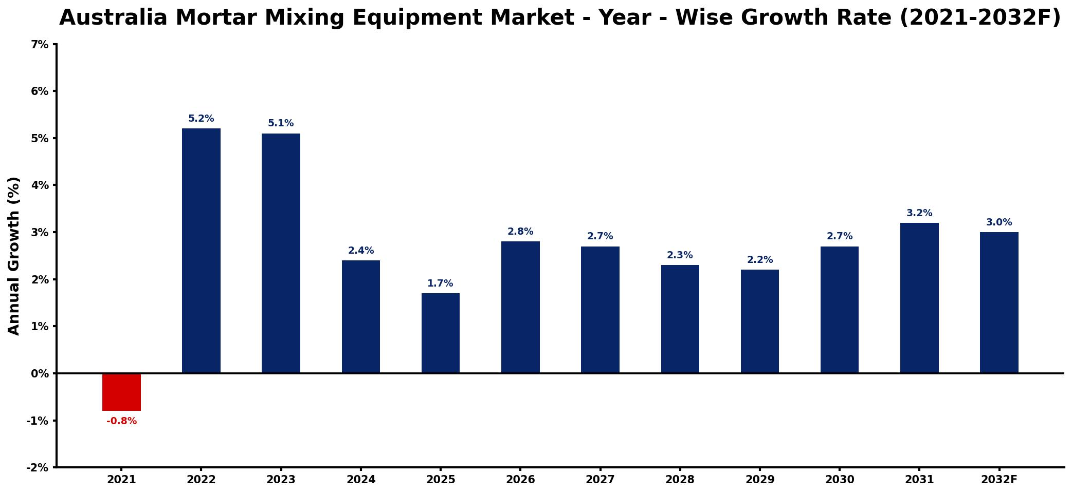 Australia Mortar Mixing Equipment Market Year-wise Growth Rate and Key Drivers