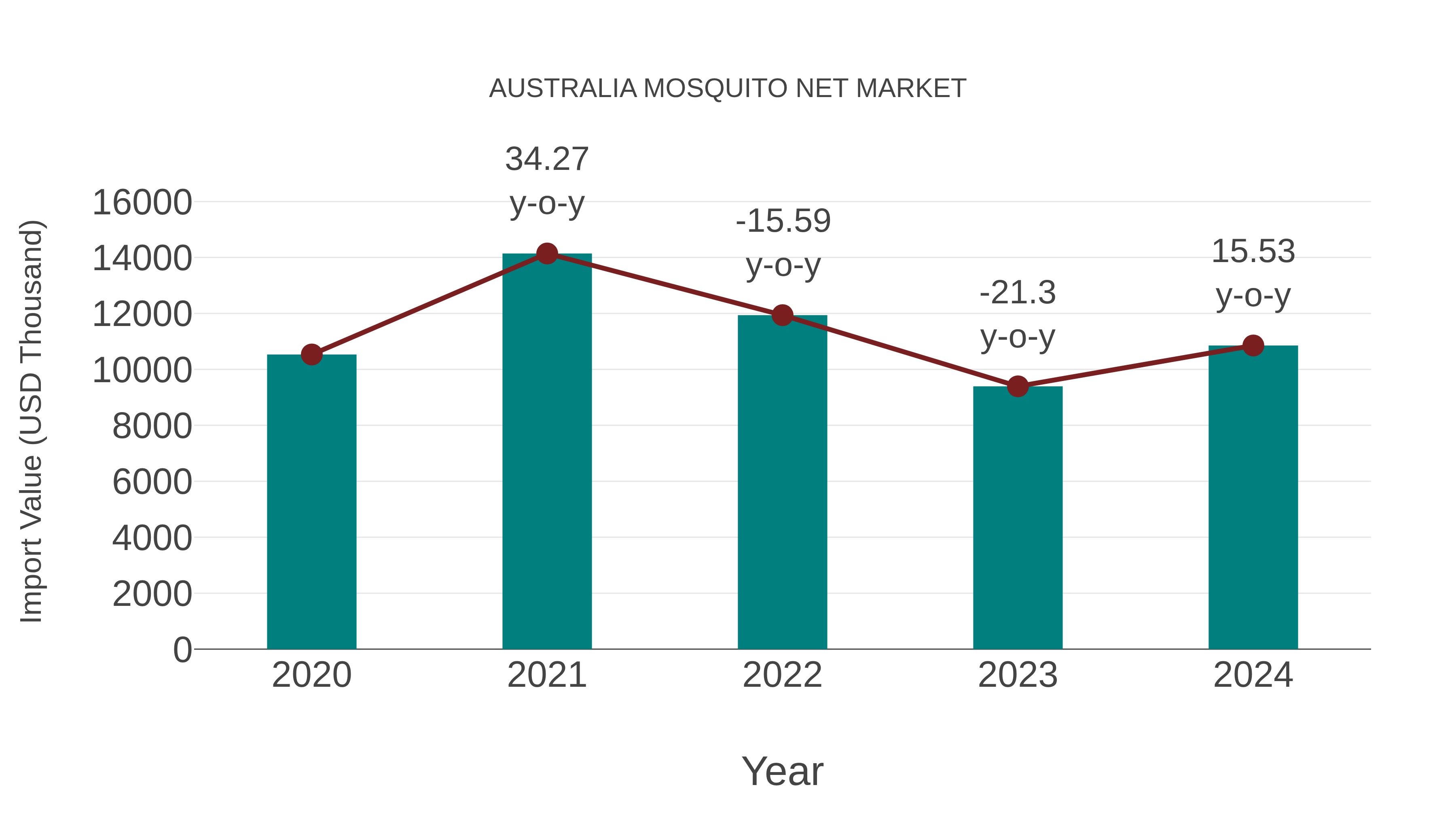  Australia Mosquito Net Market: Import Trend Analysis