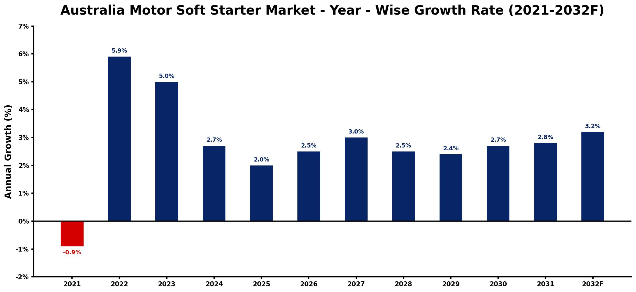 Australia Motor Soft Starter Market Year-wise Growth Rate and Key Drivers