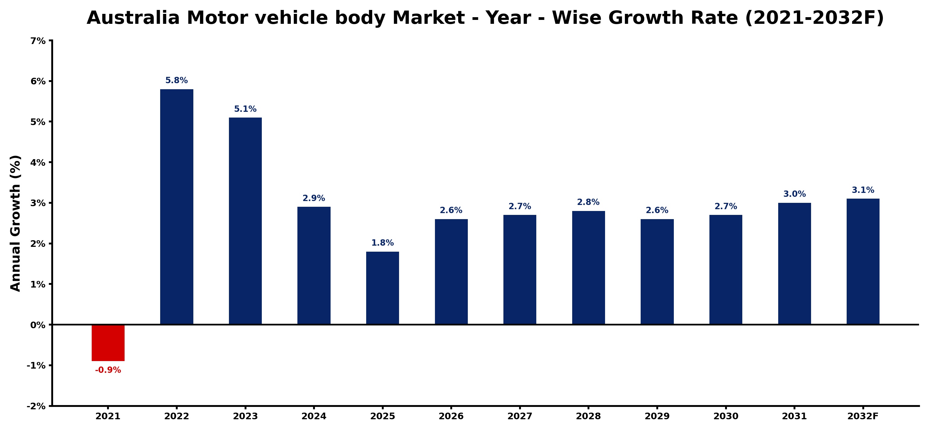 Australia Motor vehicle body Market Year-wise Growth Rate and Key Drivers