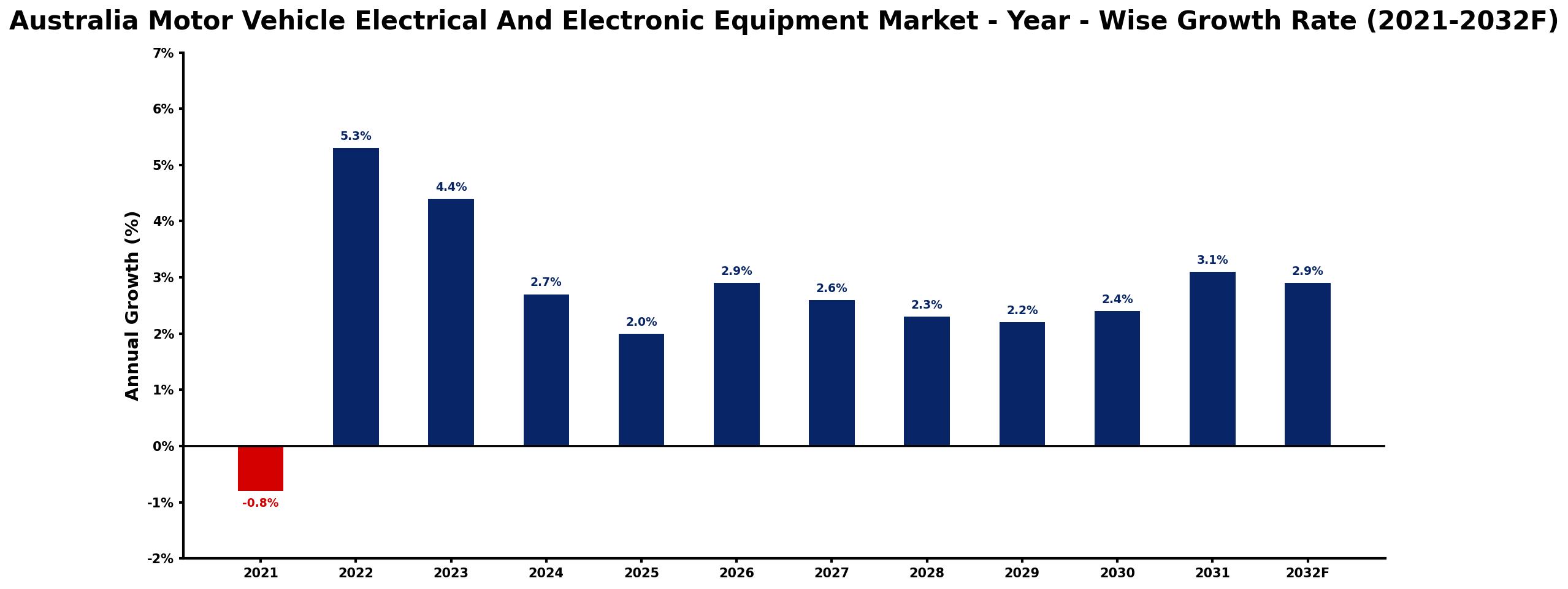 Australia Motor Vehicle Electrical And Electronic Equipment Market Year-wise Growth Rate and Key Drivers