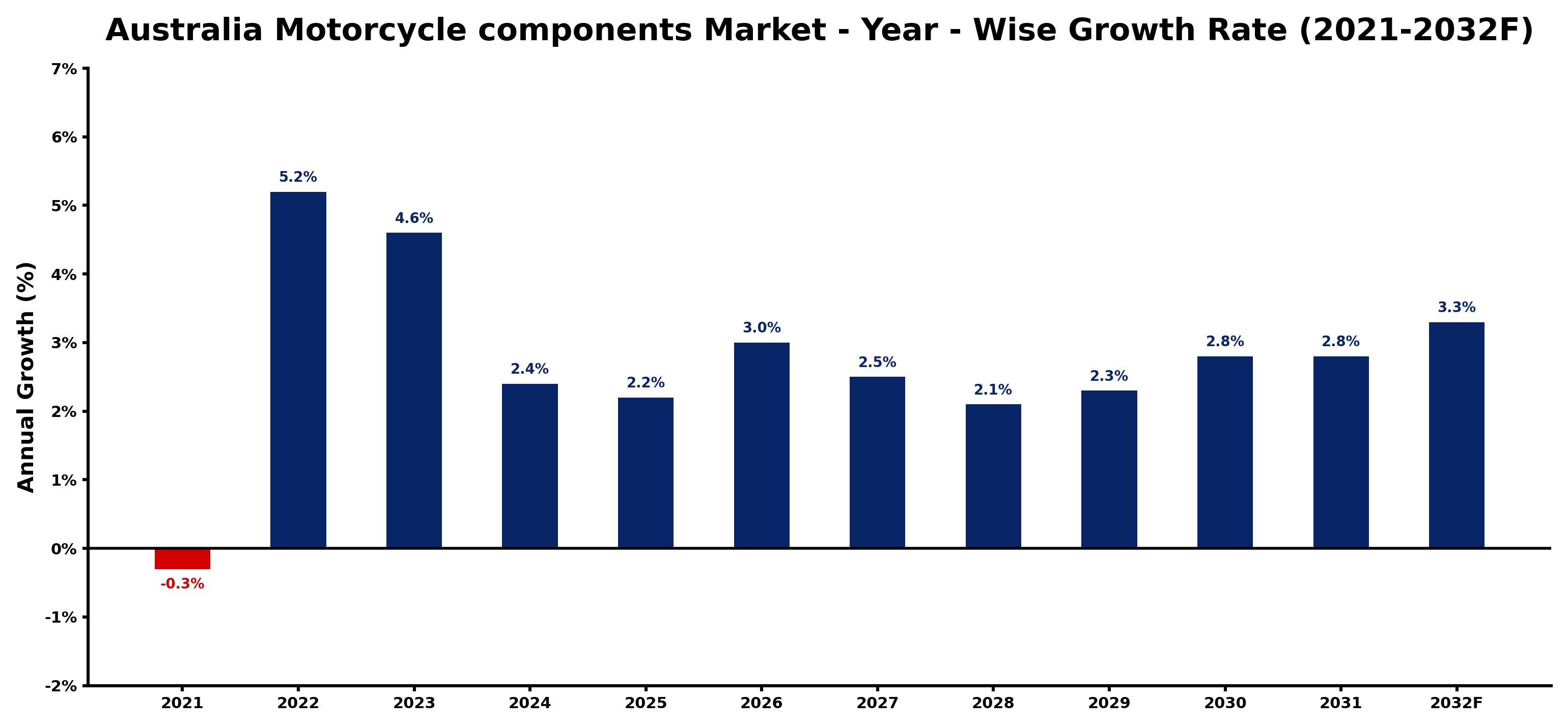Australia Motorcycle components Market Year-wise Growth Rate and Key Drivers
